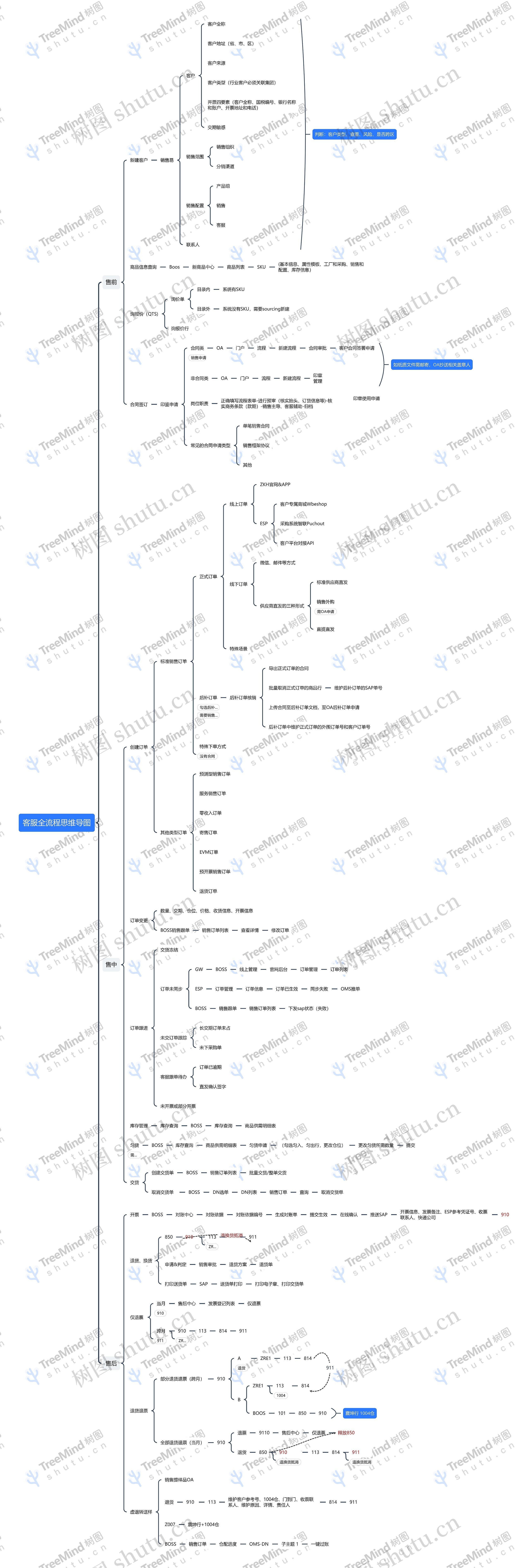 客服全流程思维导图