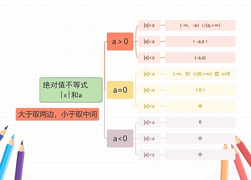 ﻿绝对值不等式   |x|和a思维导图