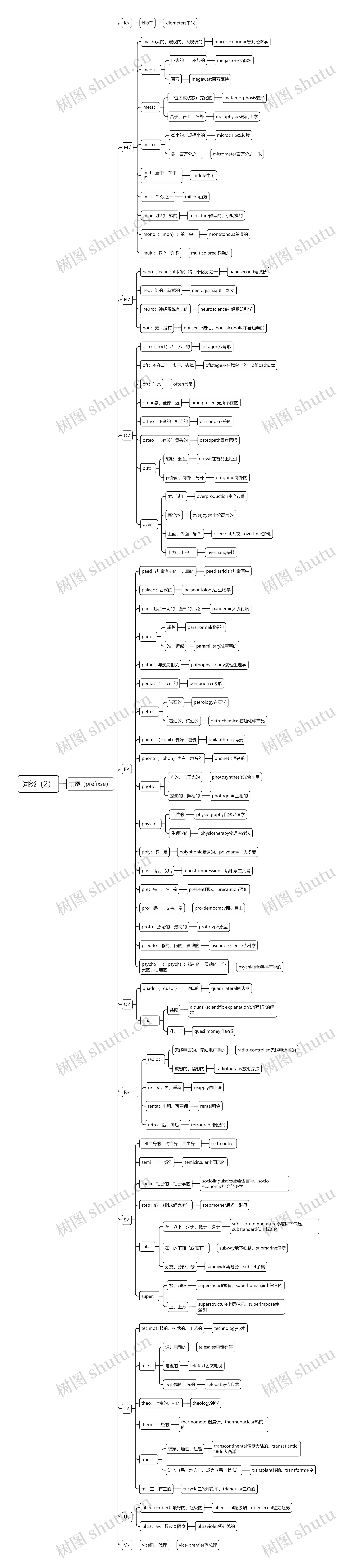词缀（2）思维导图
