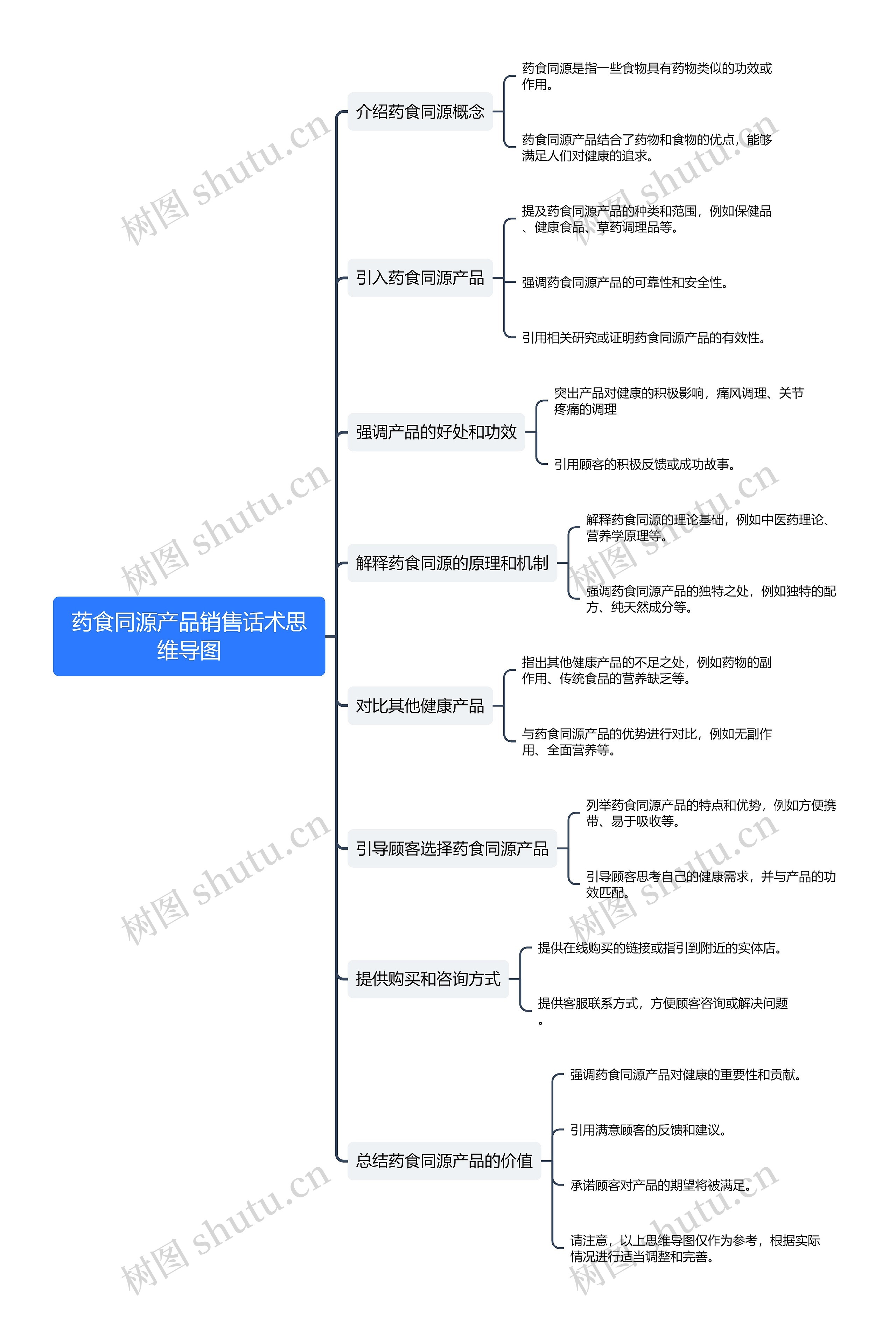药食同源产品销售话术思维导图高清图 药食同源产品销售话术思维导图