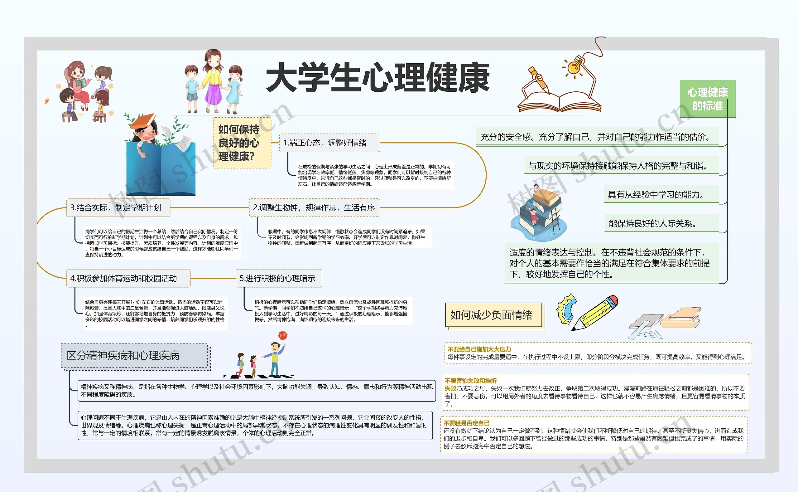 大学生心理健康思维导图