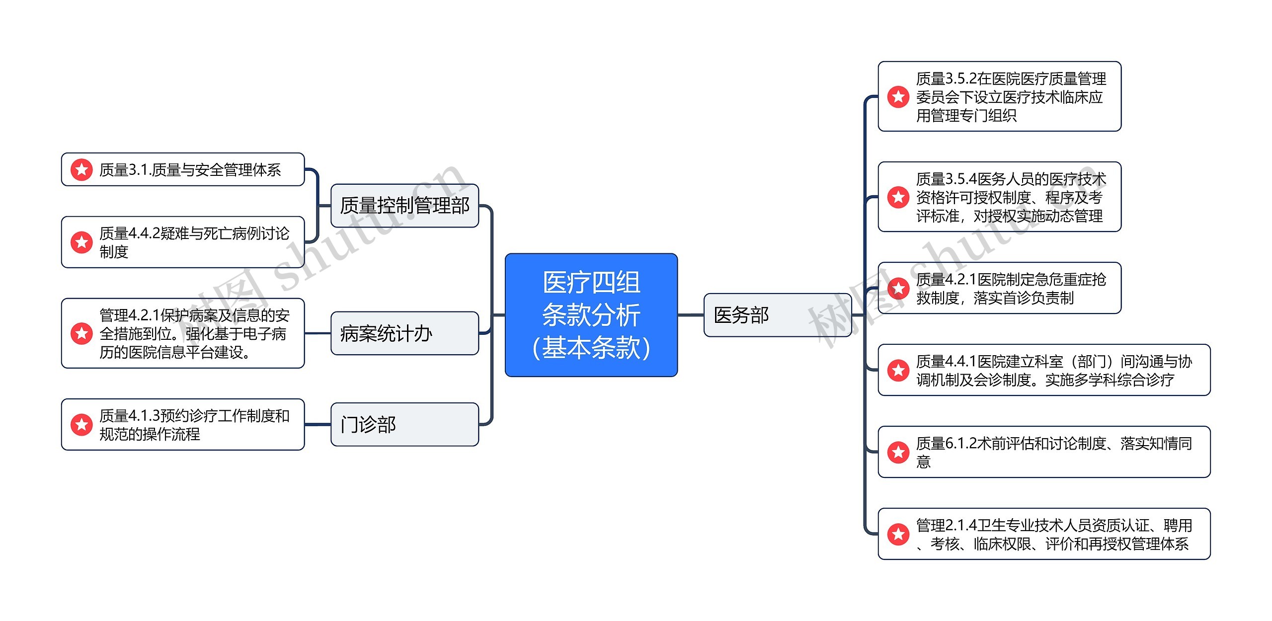 医疗四组条款分析