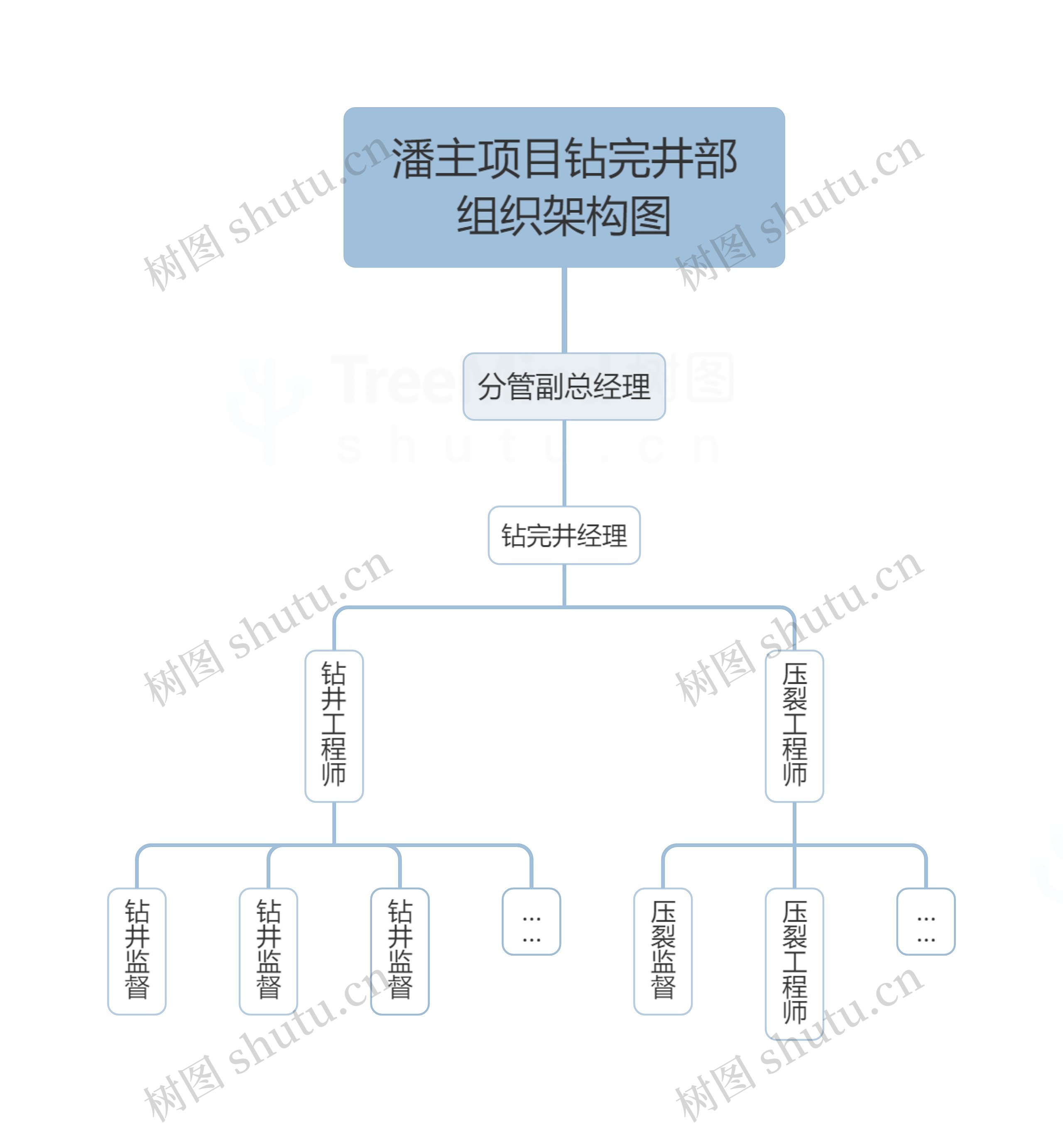 潘主项目钻完井部组织架构图思维导图