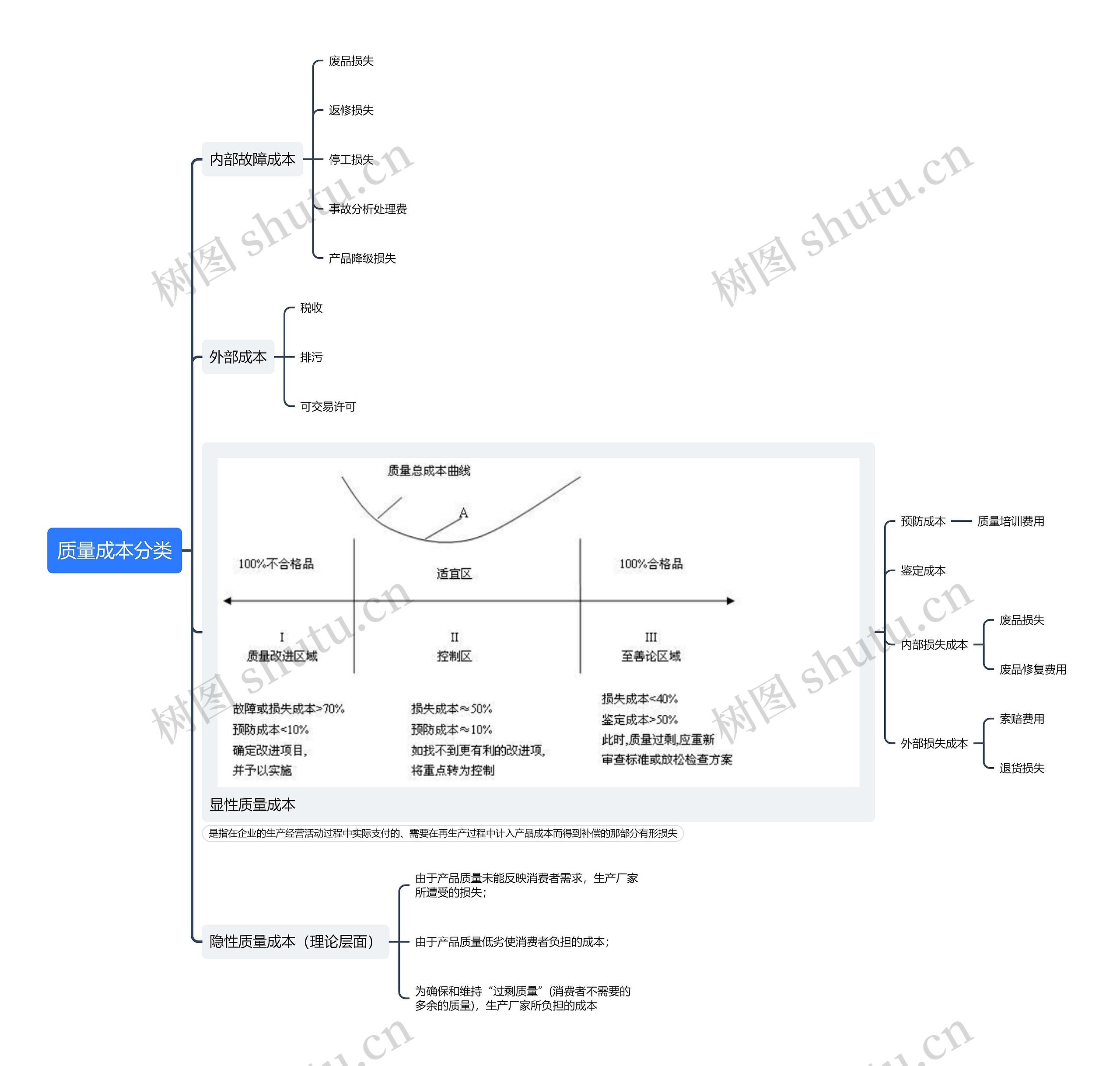 质量成本分类思维导图