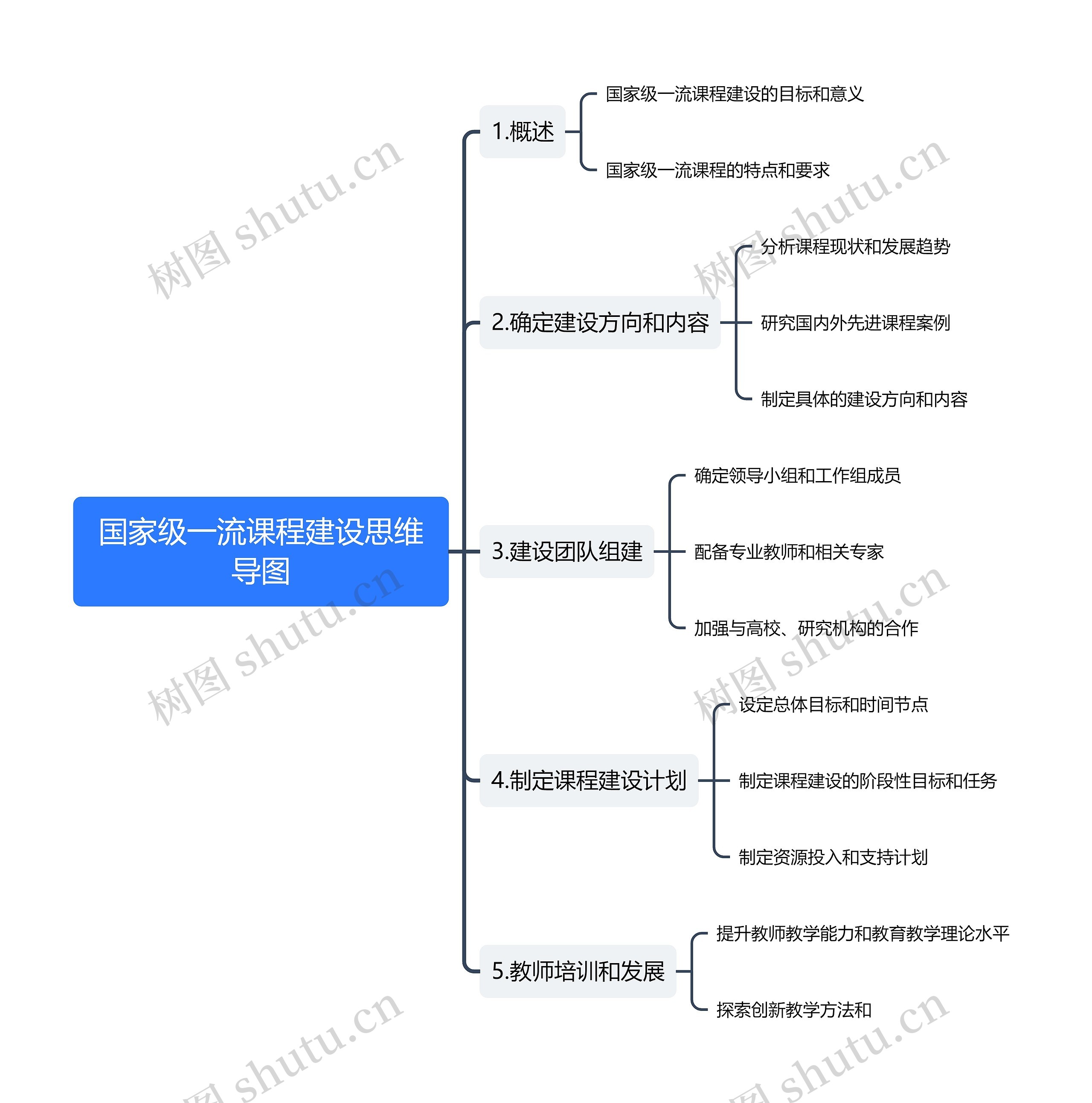 国家级一流课程建设思维导图