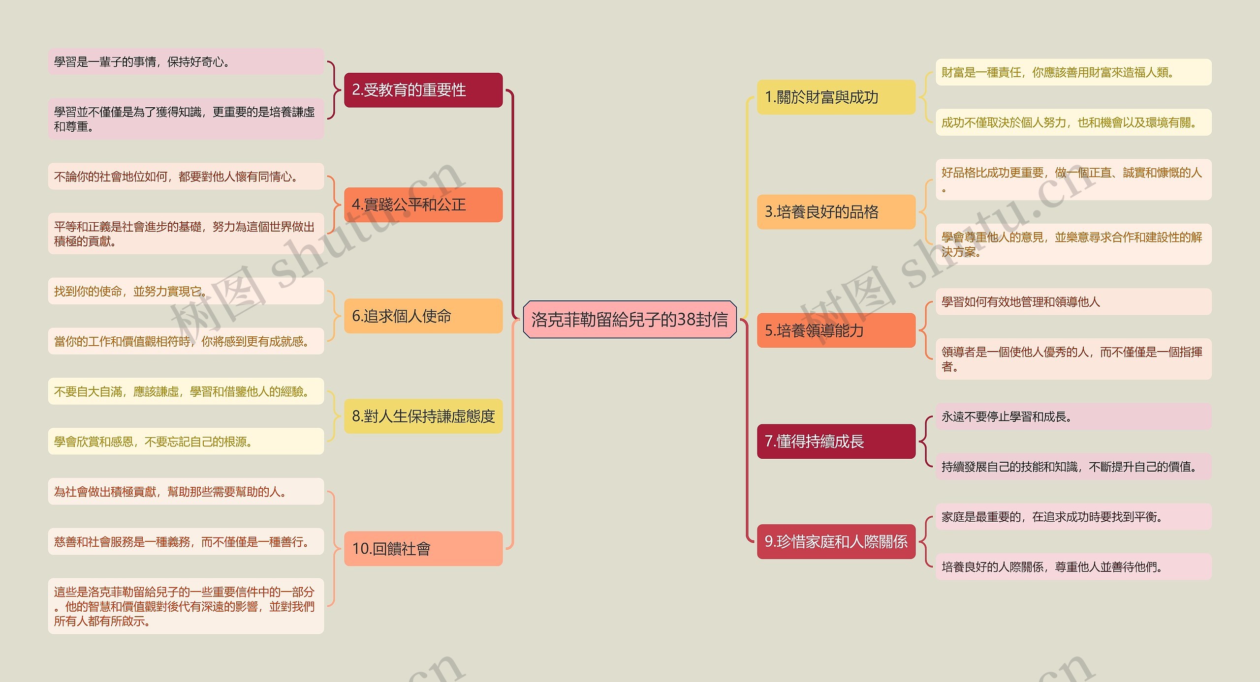 洛克菲勒留給兒子的38封信