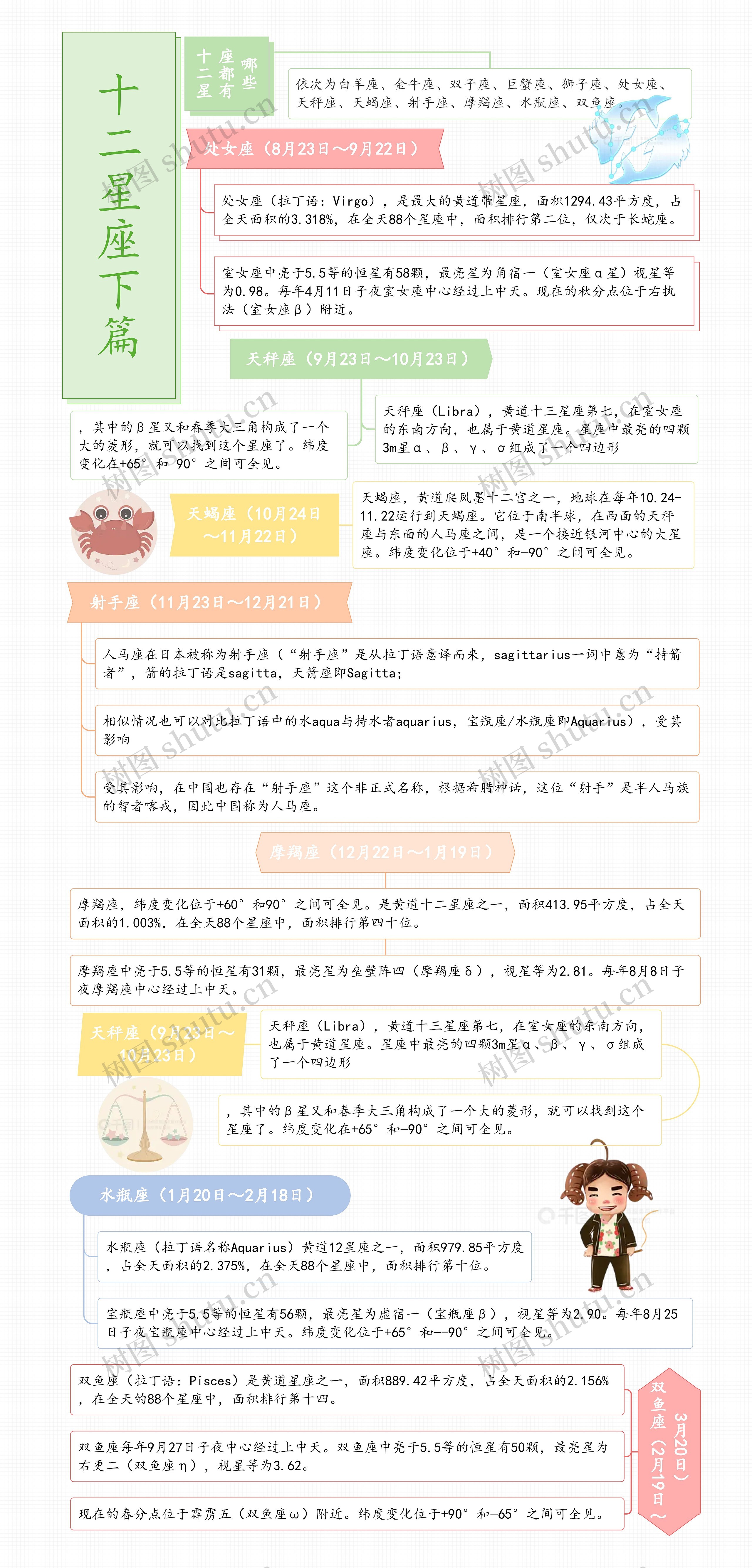 十二星座下篇思维导图高清图 十二星座下篇思维导图