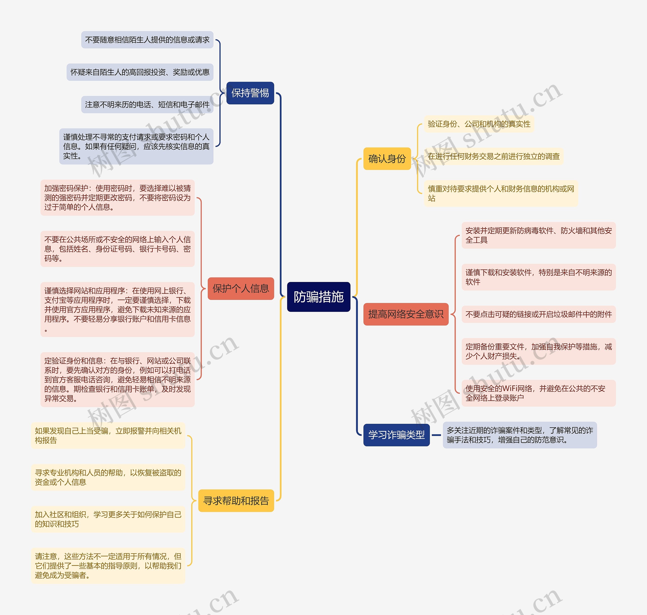 防骗措施思维导图