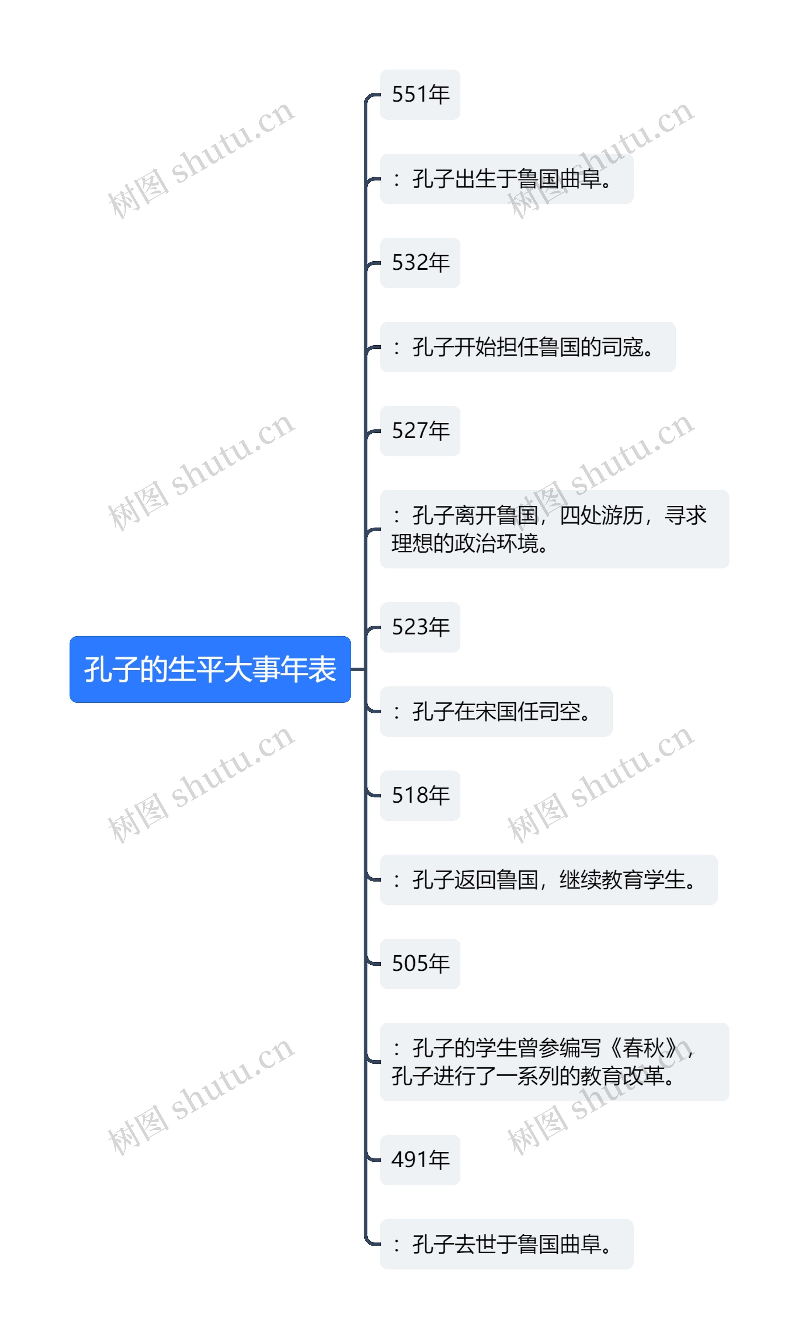 孔子的生平大事年表思维导图