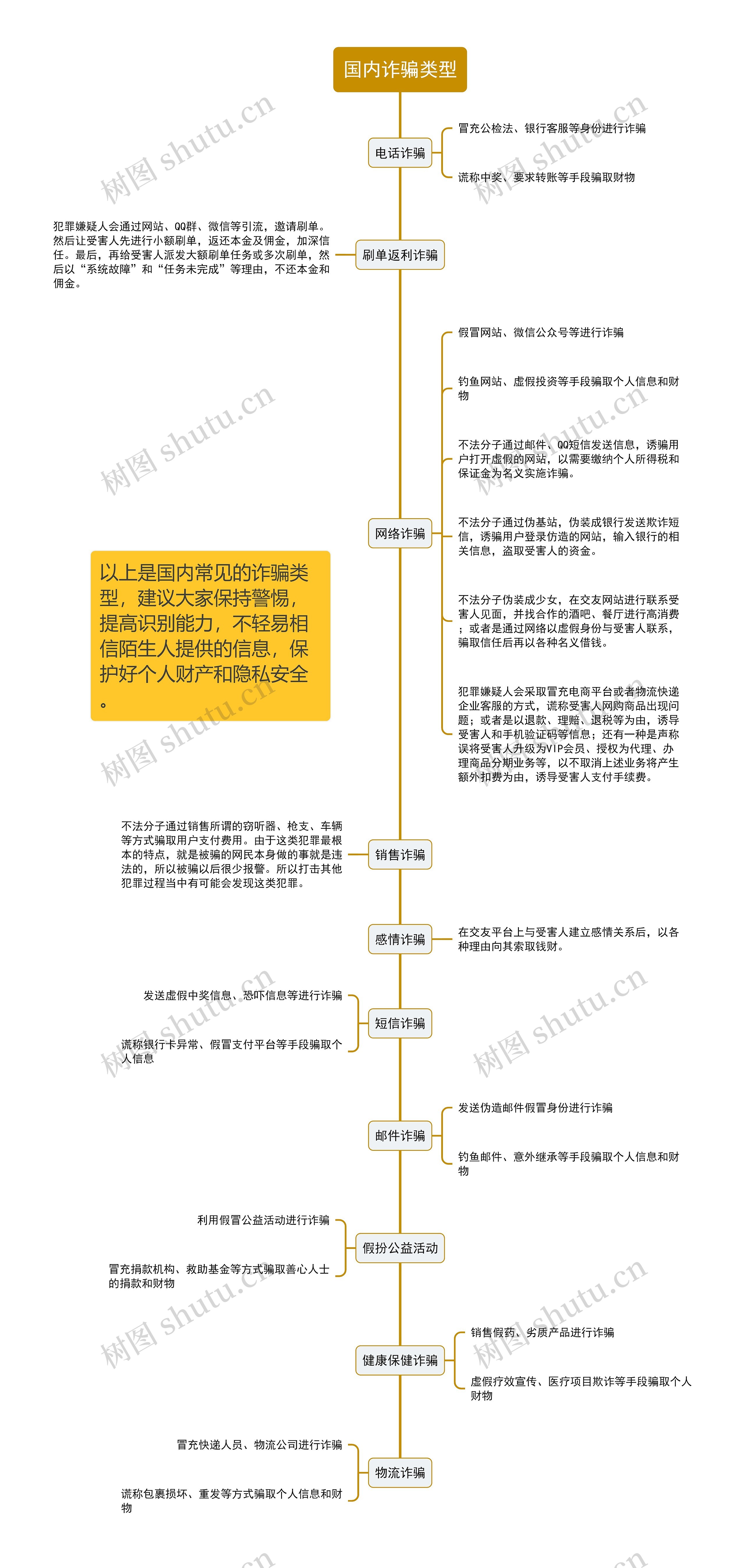 国内诈骗类型思维导图