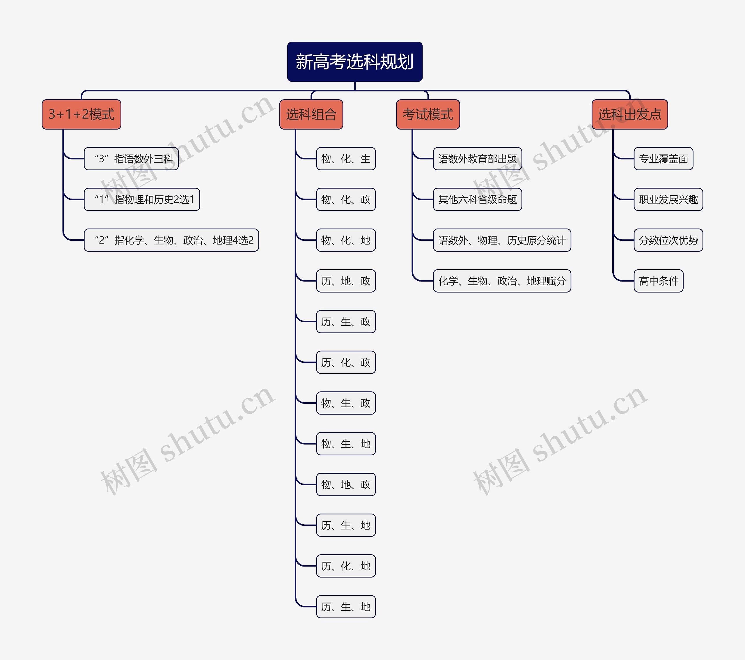 新高考选科规划思维导图