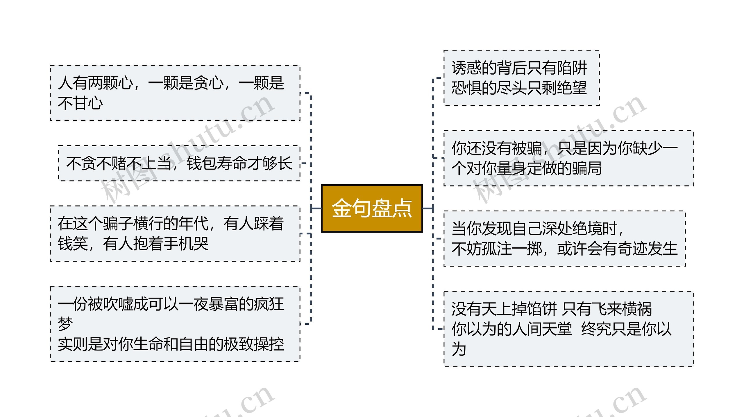 金句盘点思维导图