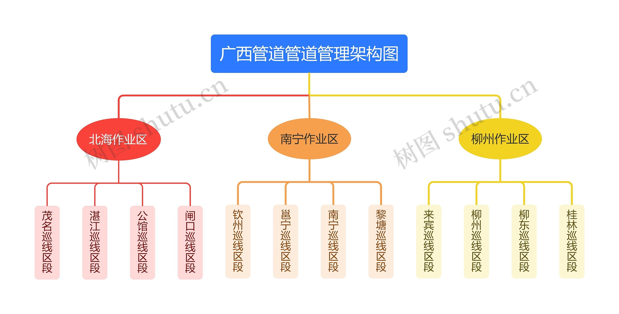 广西管道管道管理架构图思维导图