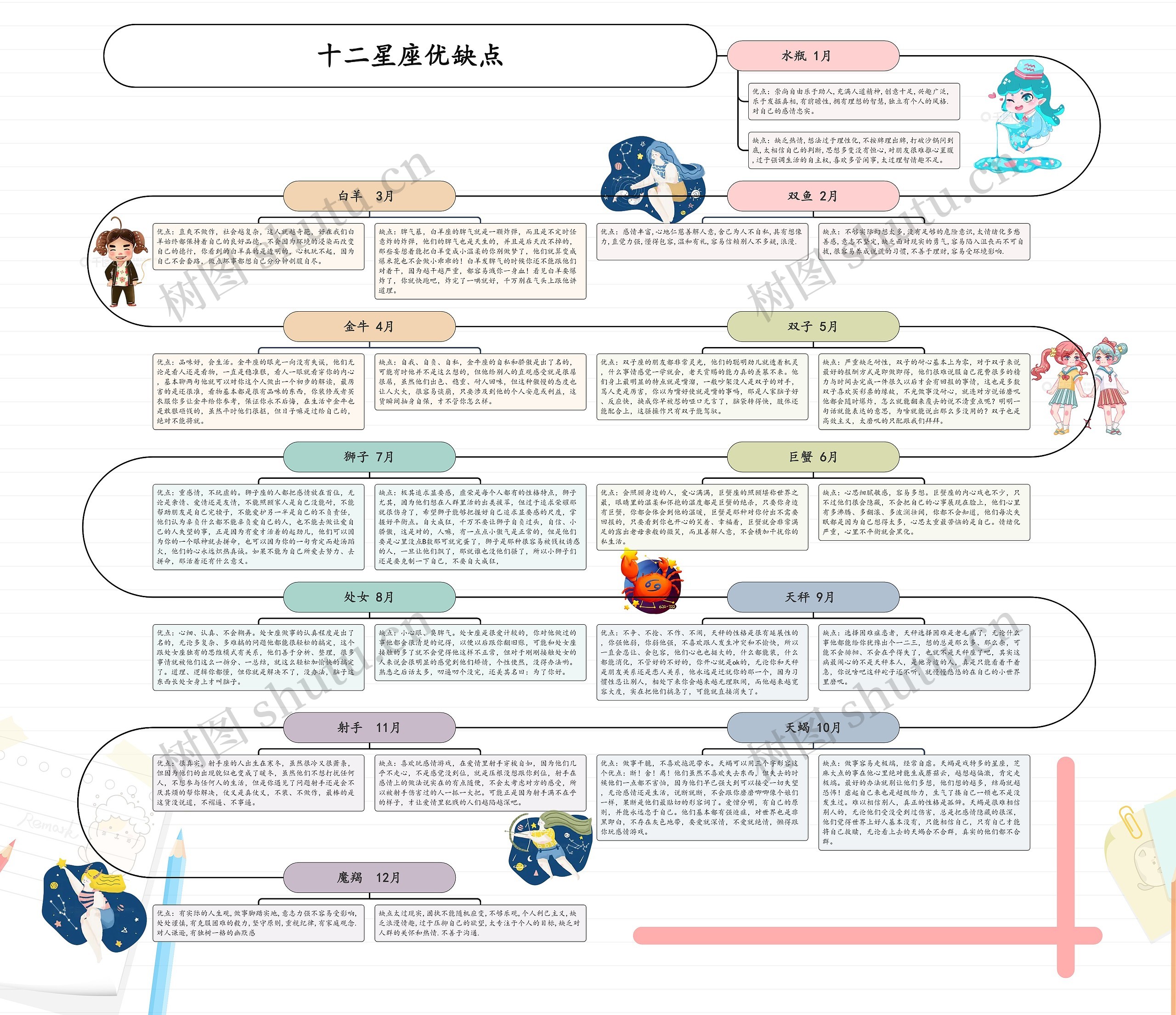 十二星座优缺点