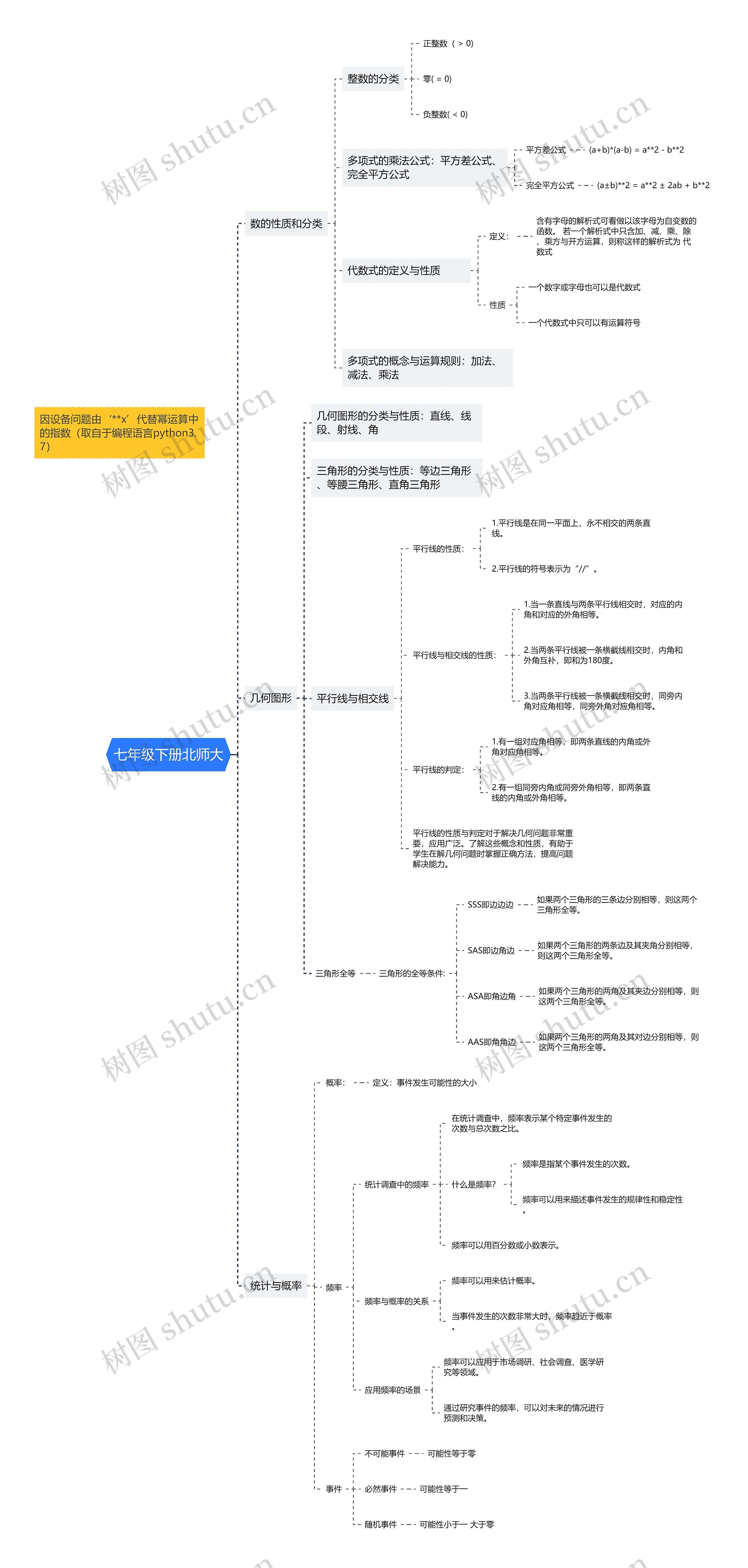 七年级下册北师大数学思维导图