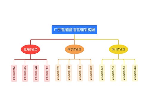 广西管道管道管理架构图