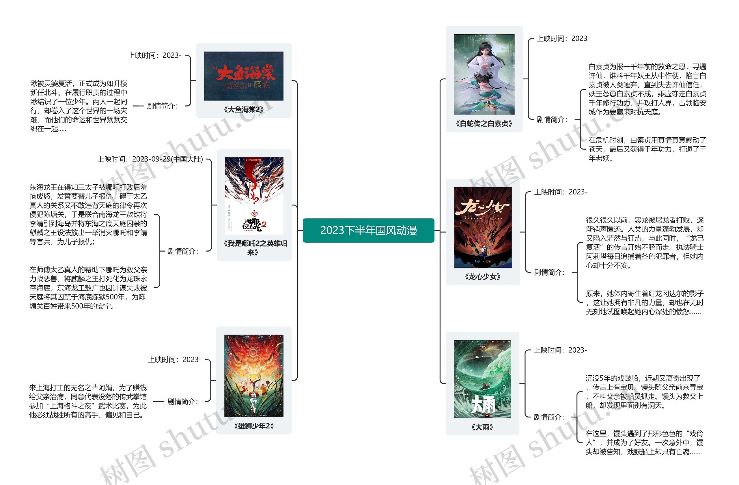 2023下半年国风动漫思维导图高清图 2023下半年国风动漫思维导图