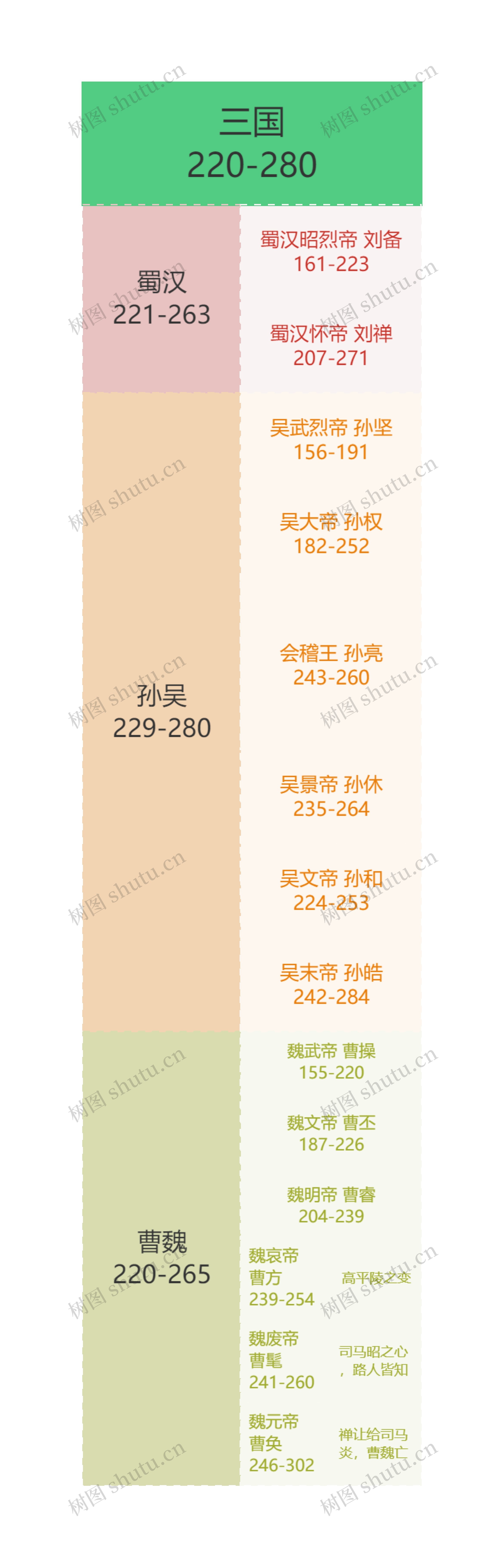 三国220-280思维导图高清图 三国220-280思维导图
