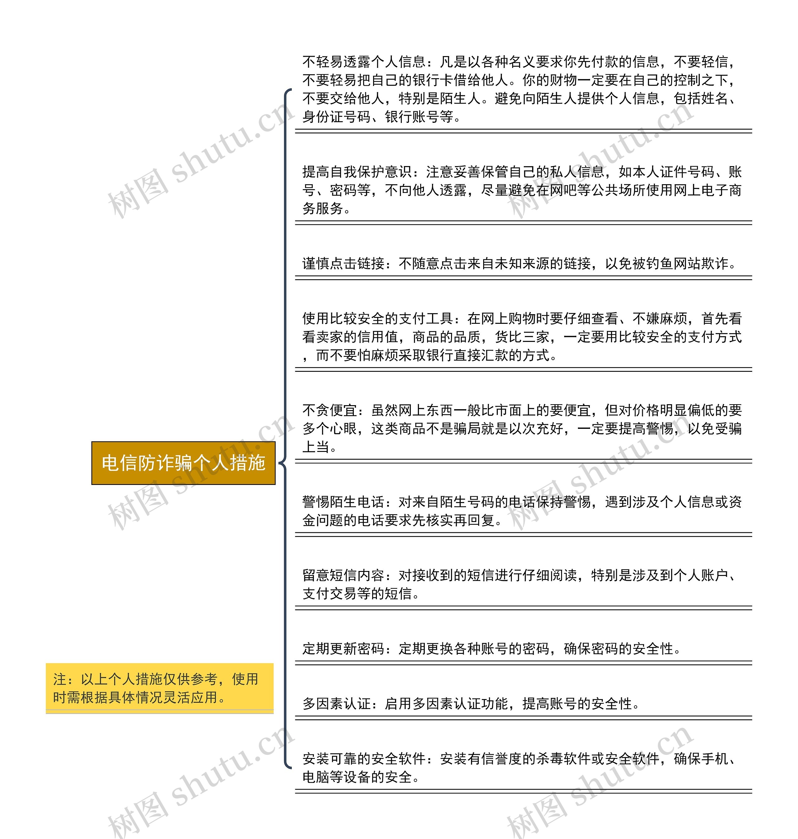 电信防诈骗个人措施思维导图