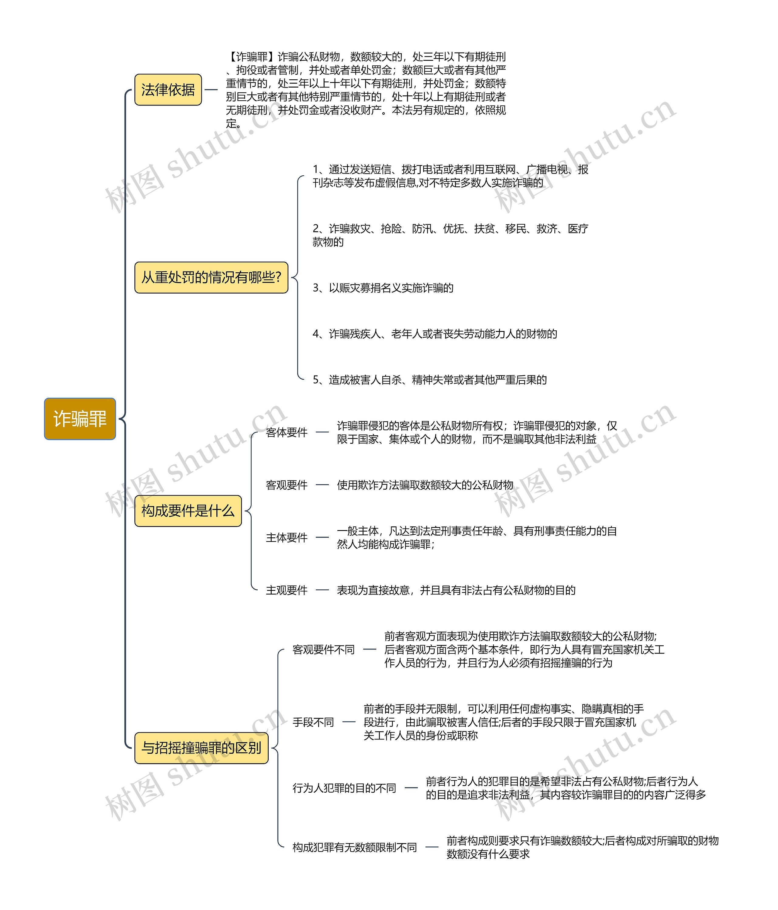 诈骗罪思维导图