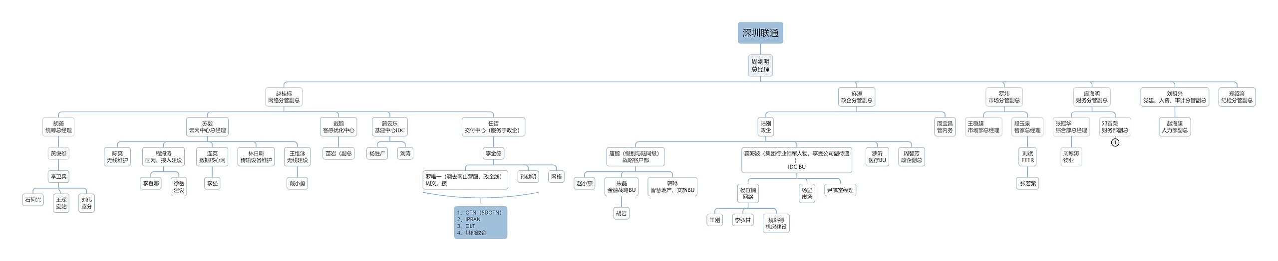 深圳联通组织架构