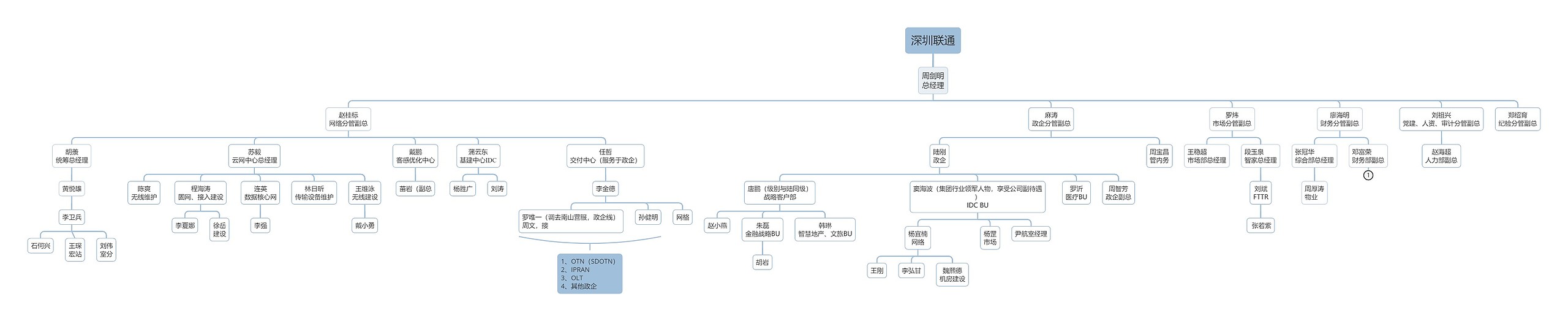 深圳联通组织架构思维导图高清图 深圳联通组织架构思维导图