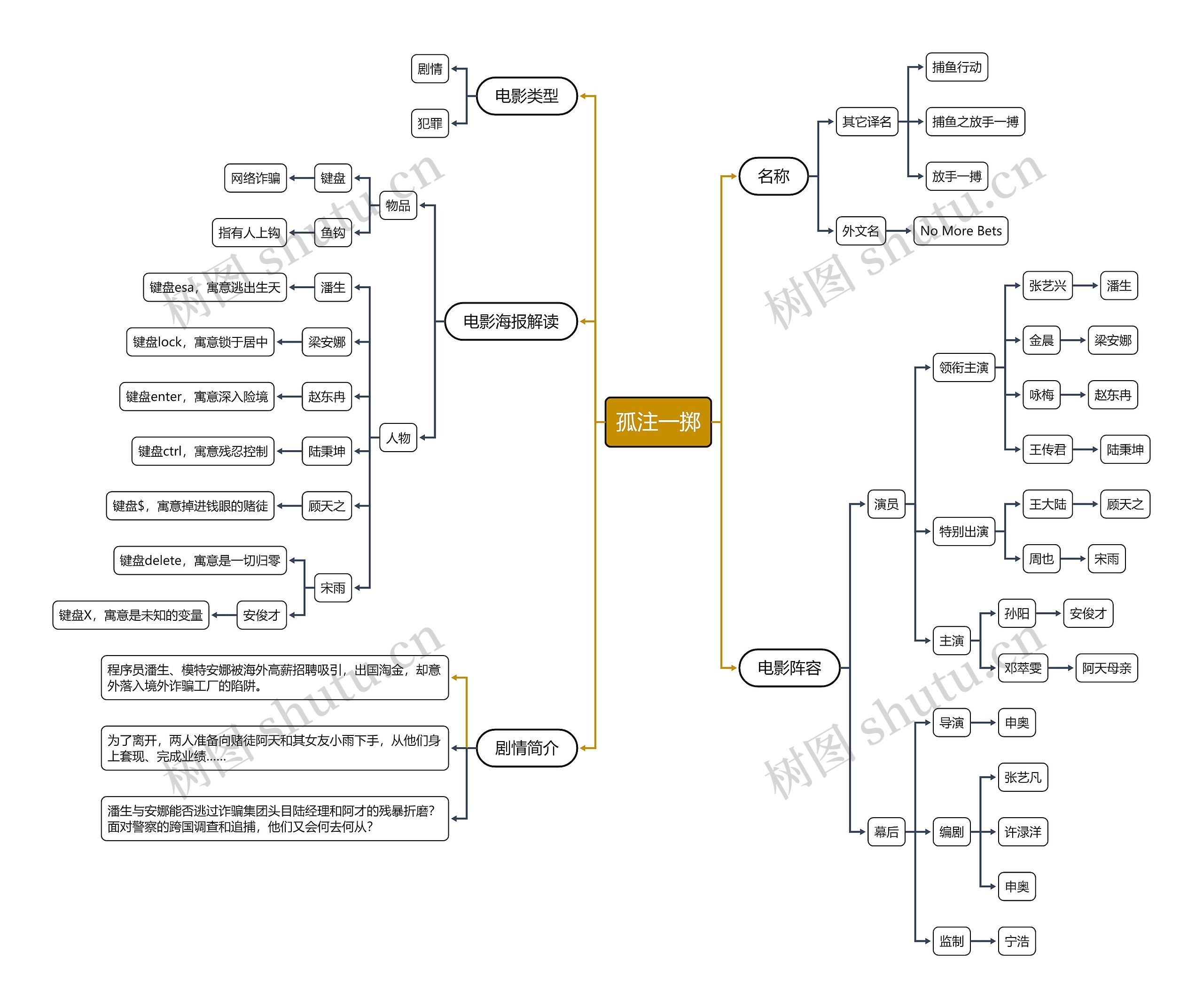 电影孤注一掷思维导图