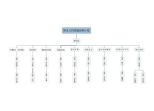 新生儿科质量控制小组架构思维导图