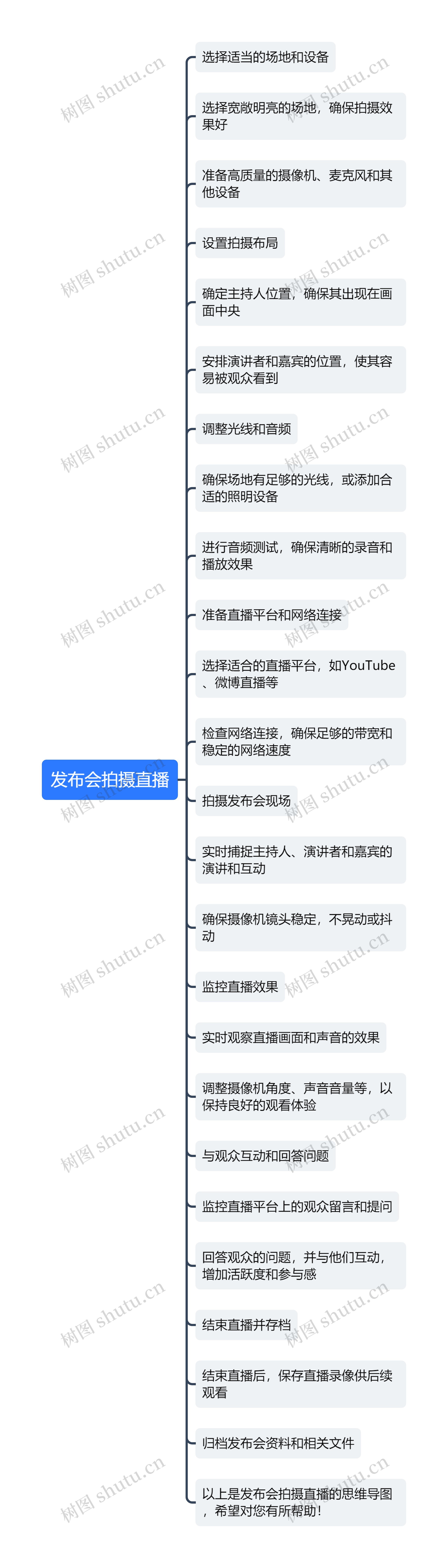 发布会拍摄直播思维导图高清图 发布会拍摄直播思维导图