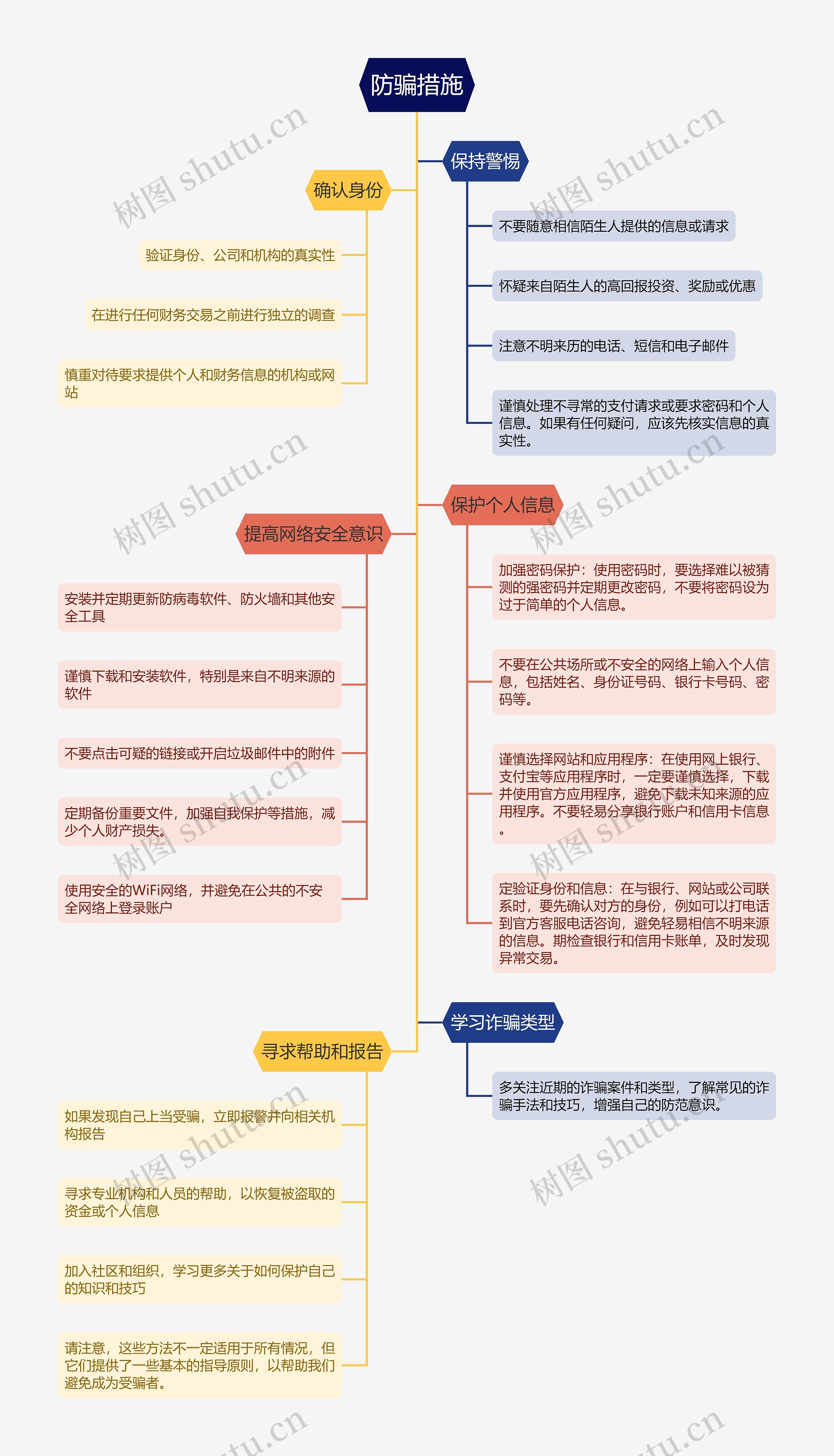 防骗措施思维导图