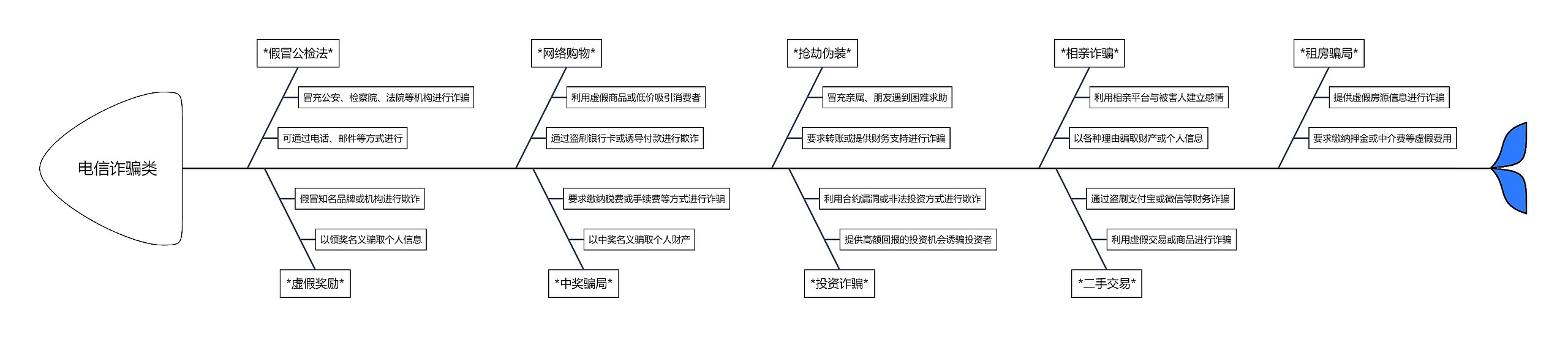 电信诈骗类型思维导图高清图 电信诈骗类型思维导图