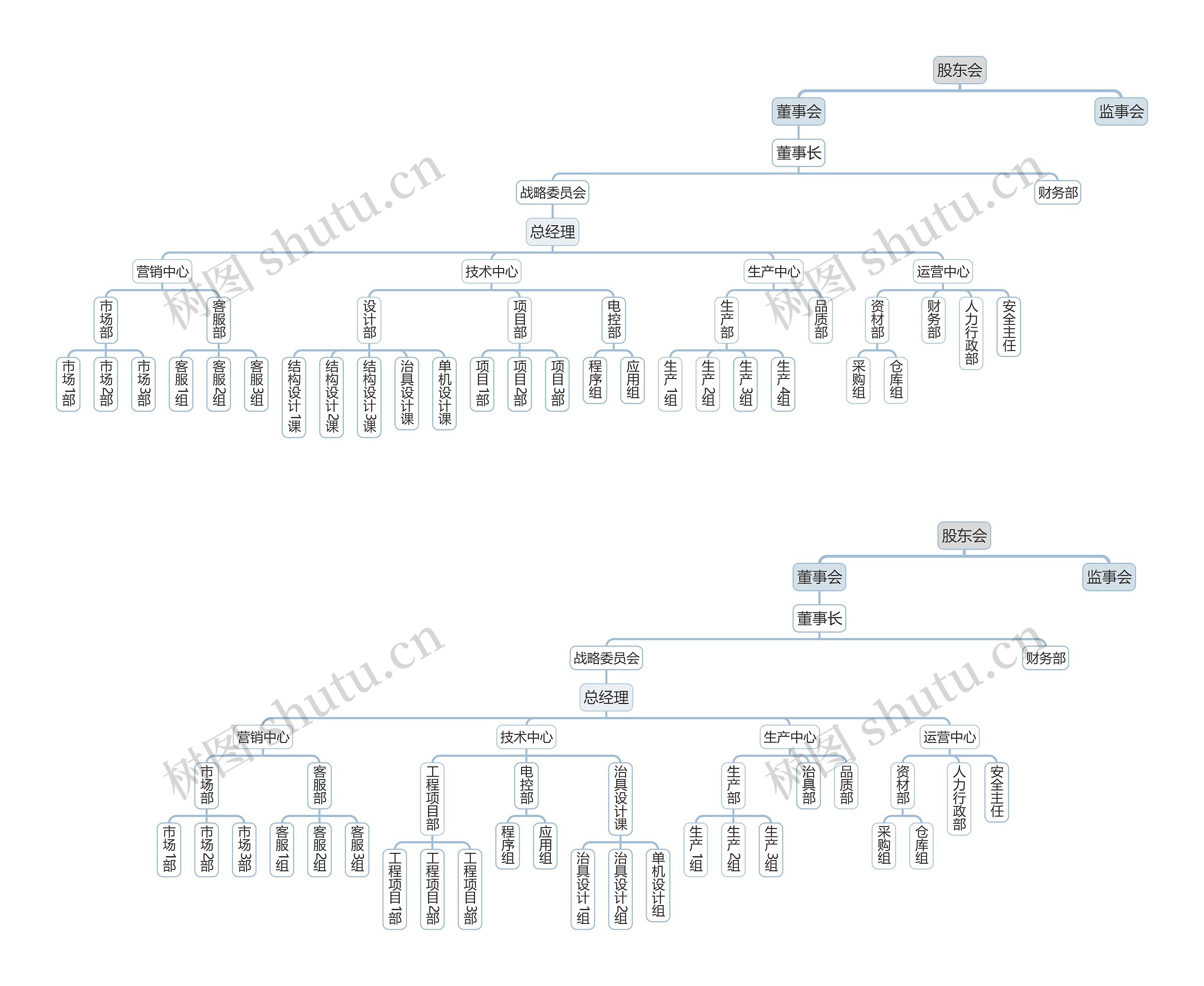 股东会架构图思维导图