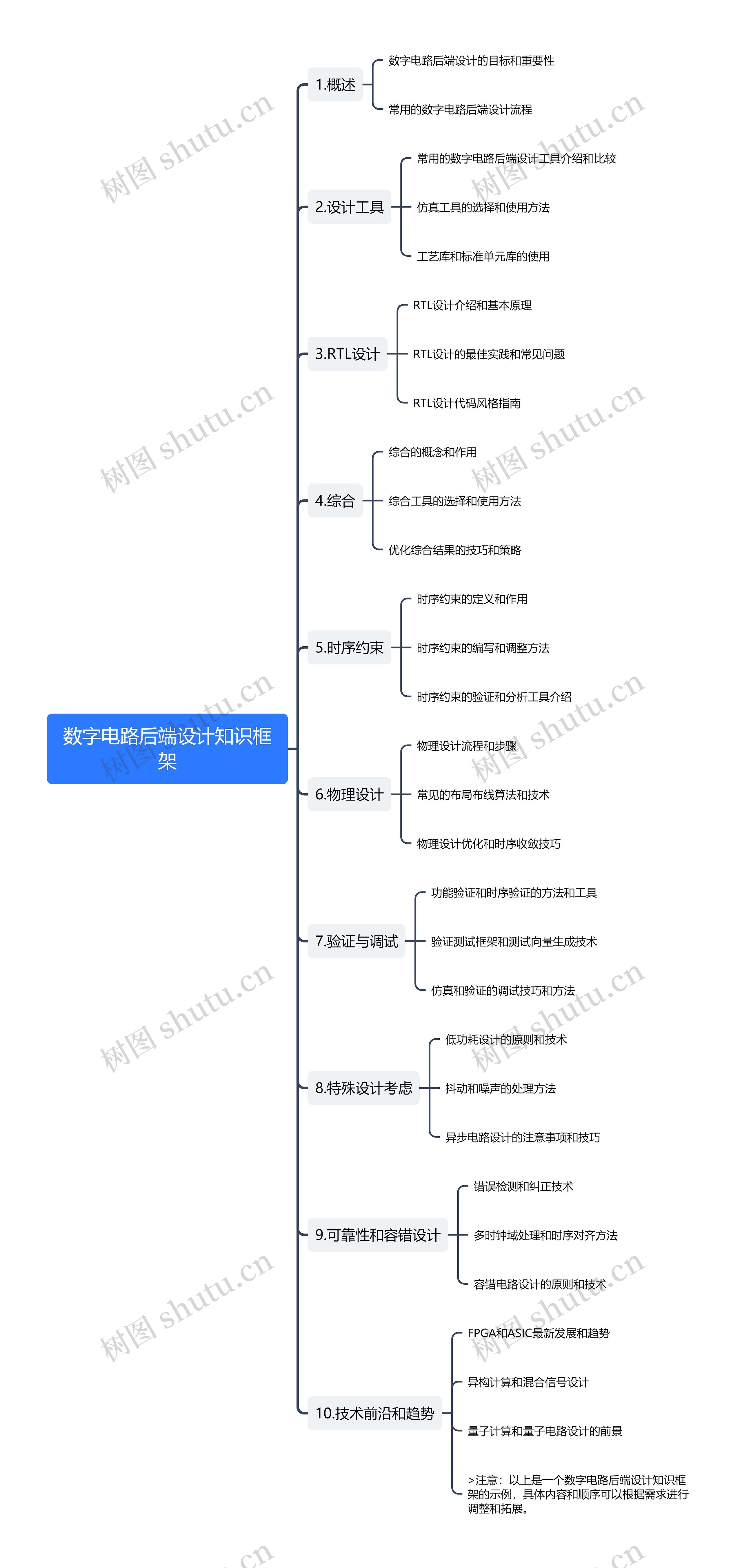 数字电路后端设计知识框架思维导图