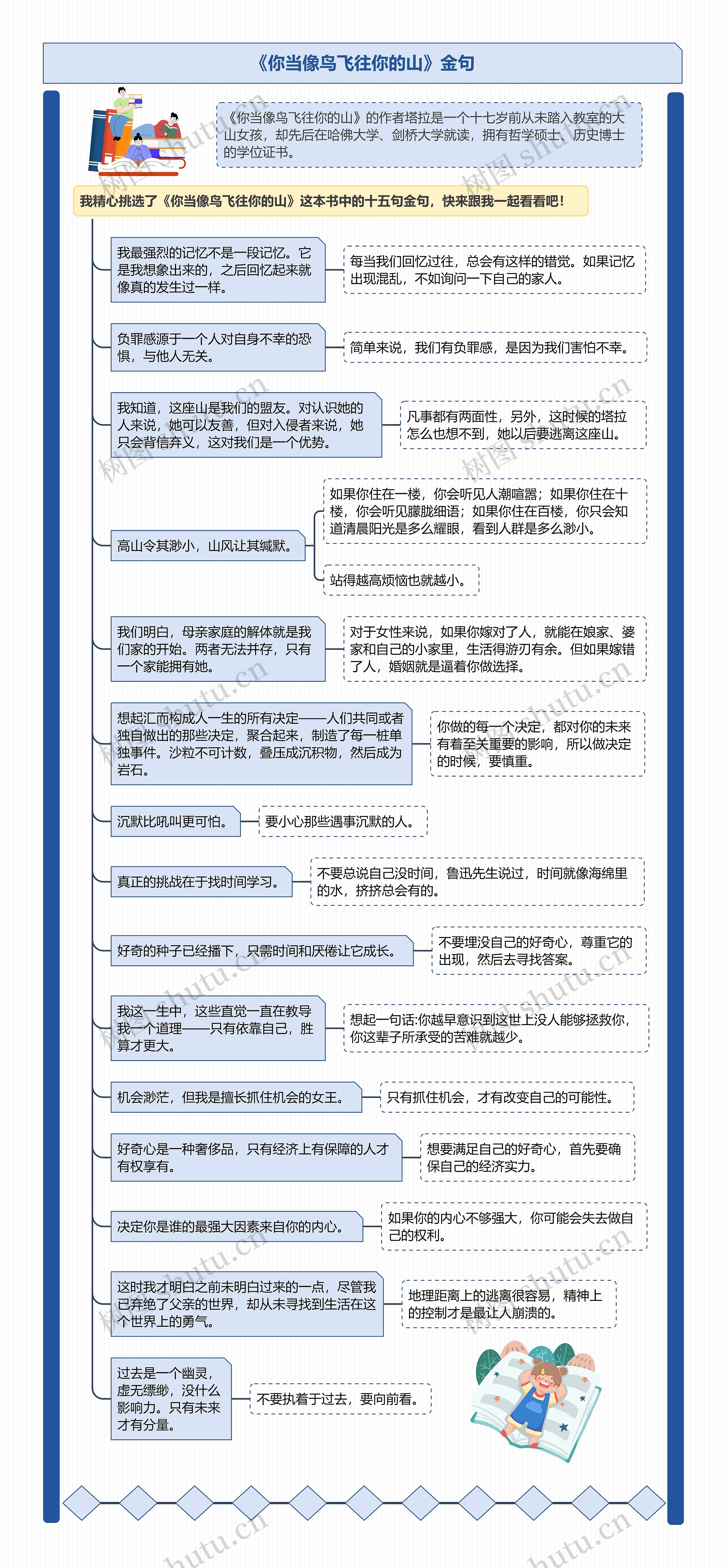 《你当像鸟飞往你的山》金句思维导图