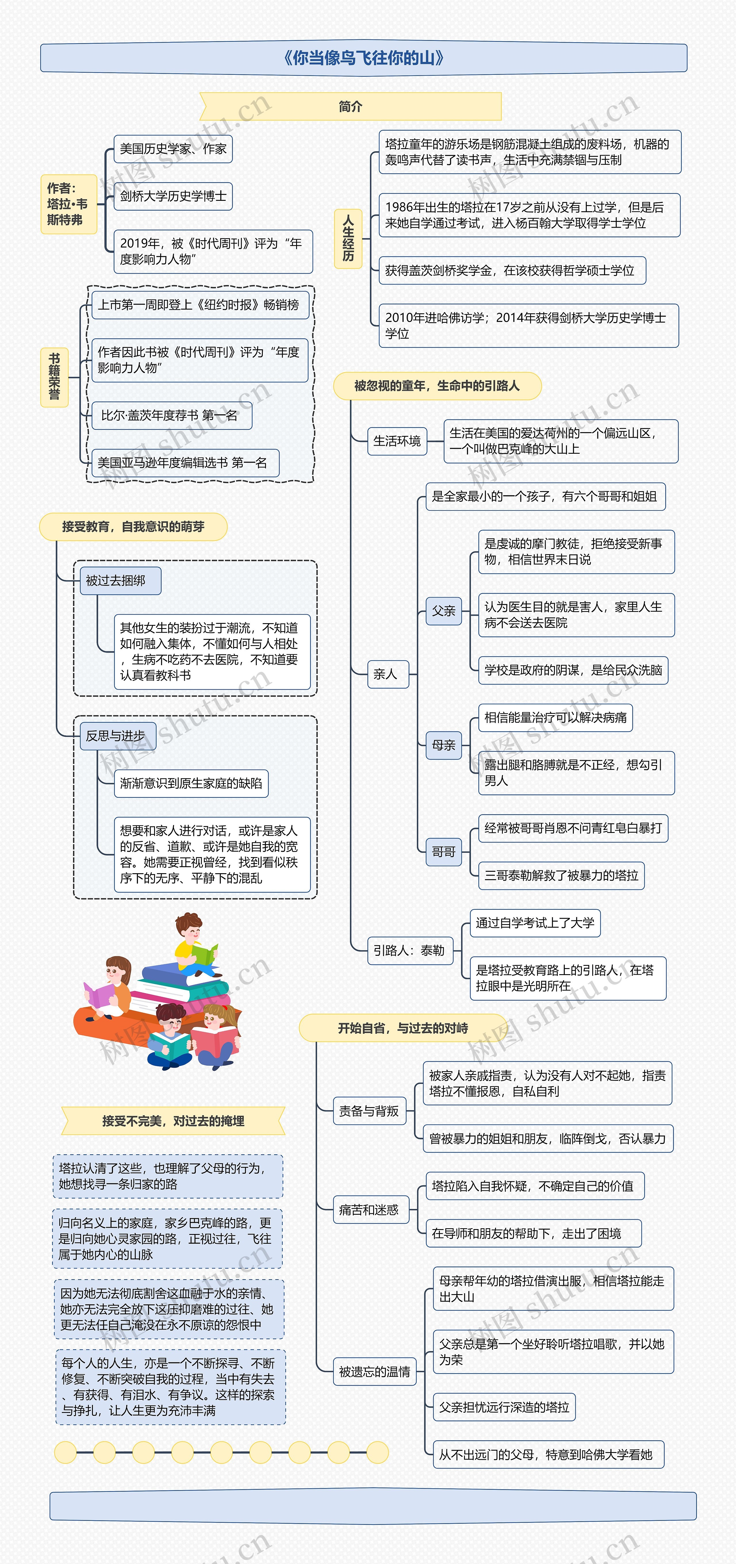 《你当像鸟飞往你的山》思维导图