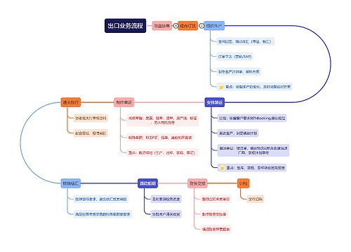 出口业务流程