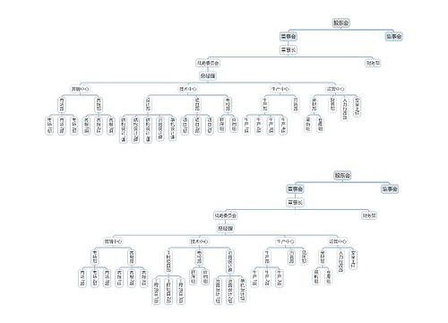 股东会架构图思维导图