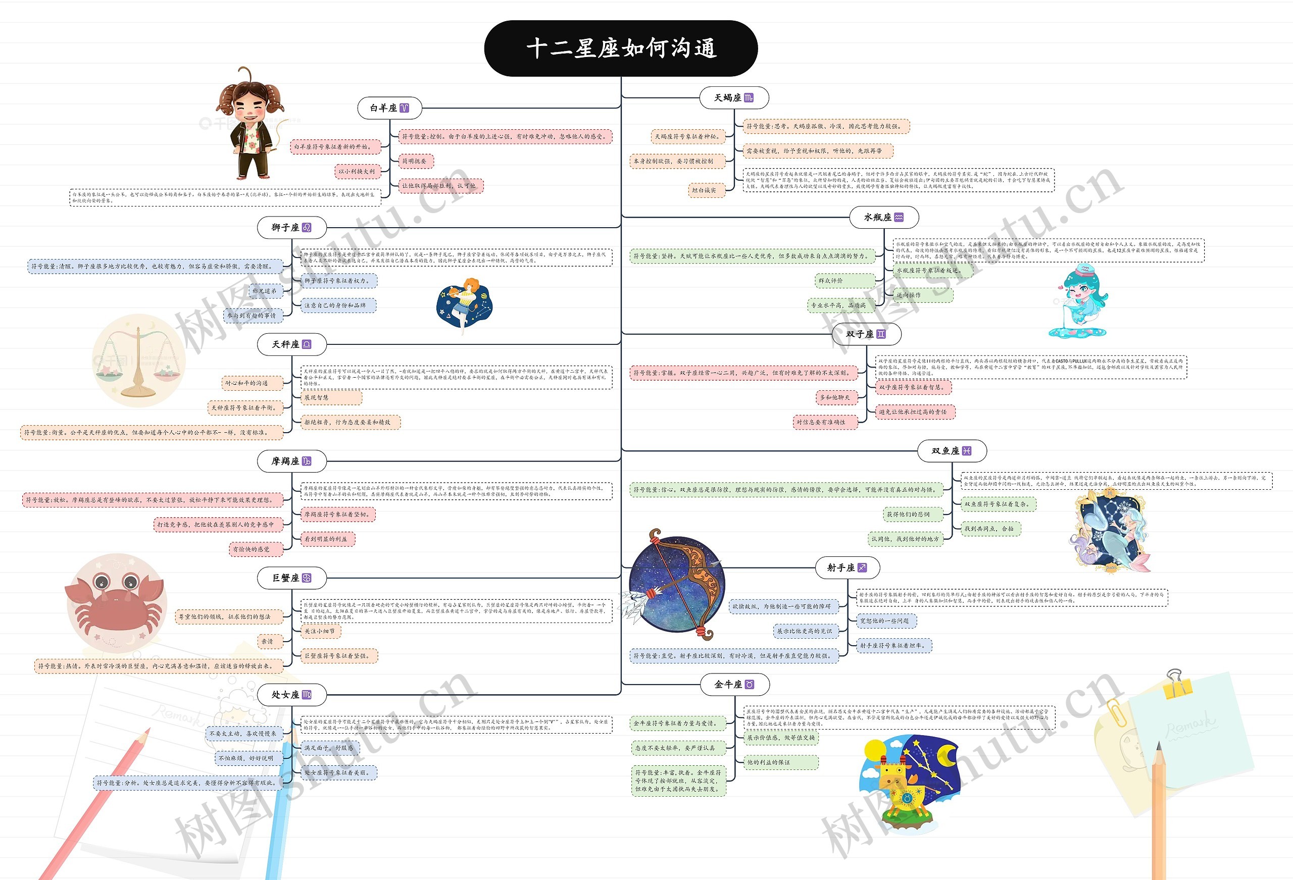 十二星座如何沟通思维导图