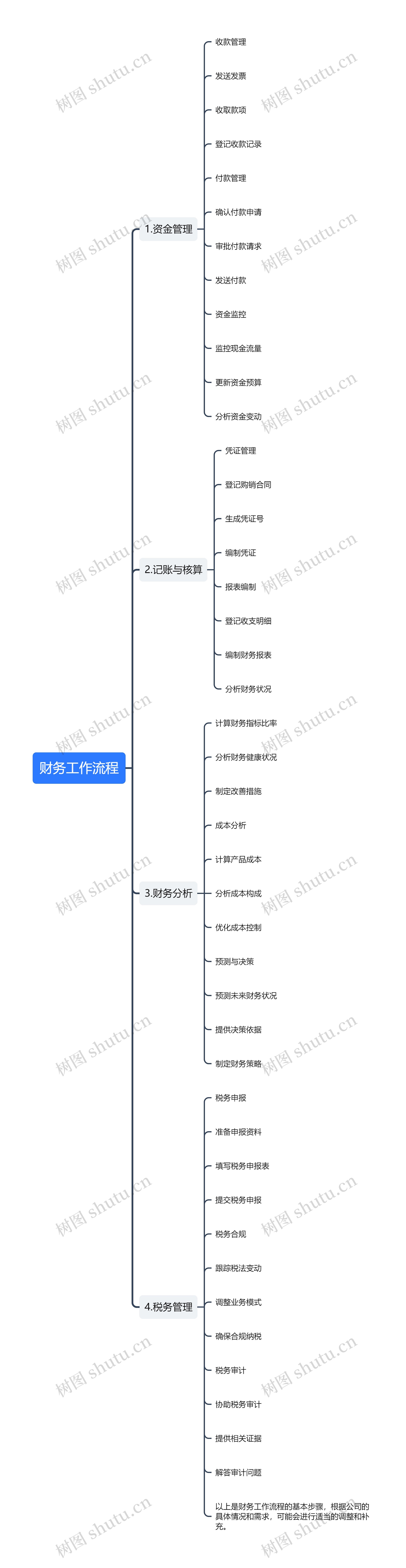 财务工作流程