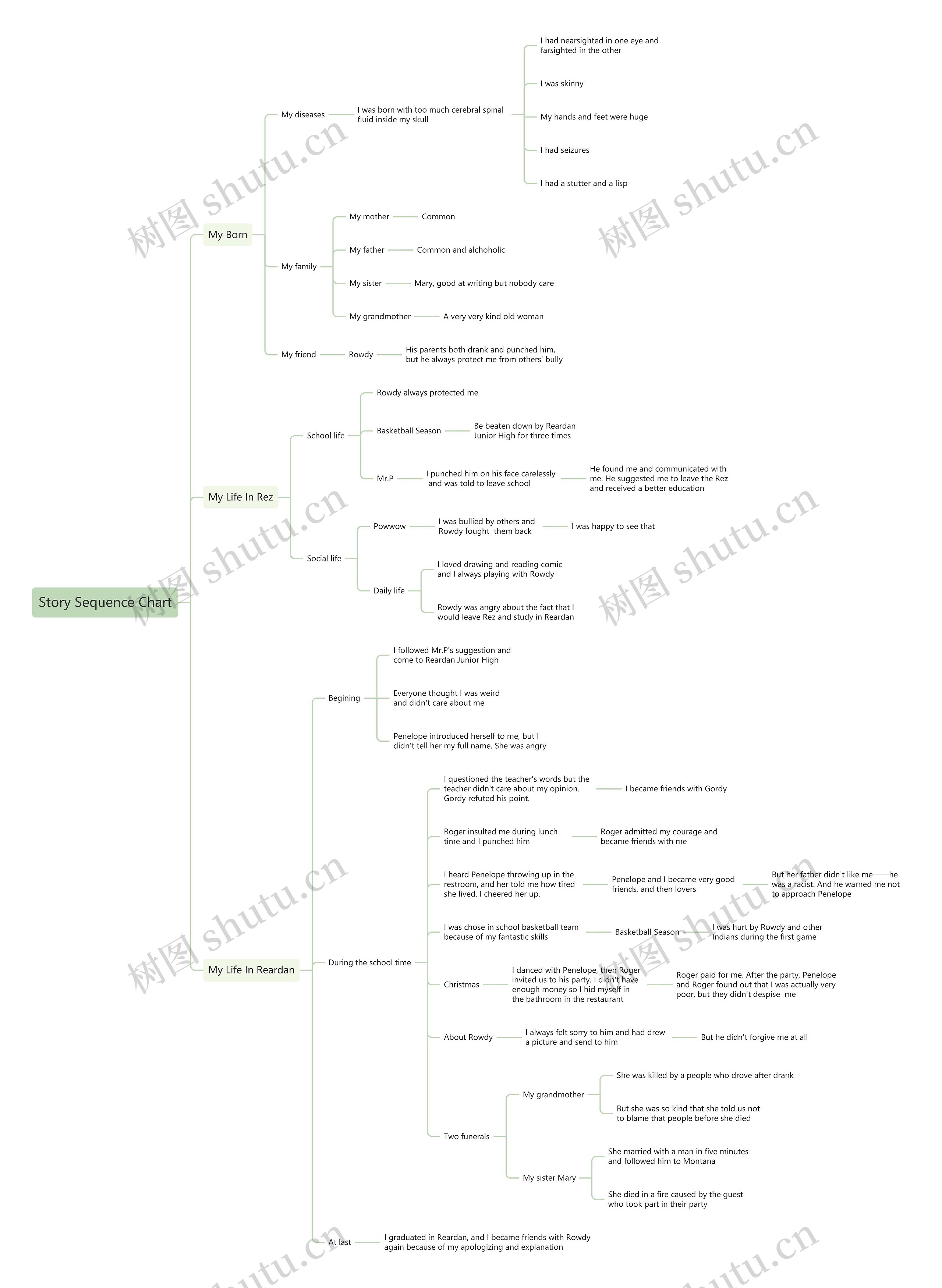 Story Sequence Chart