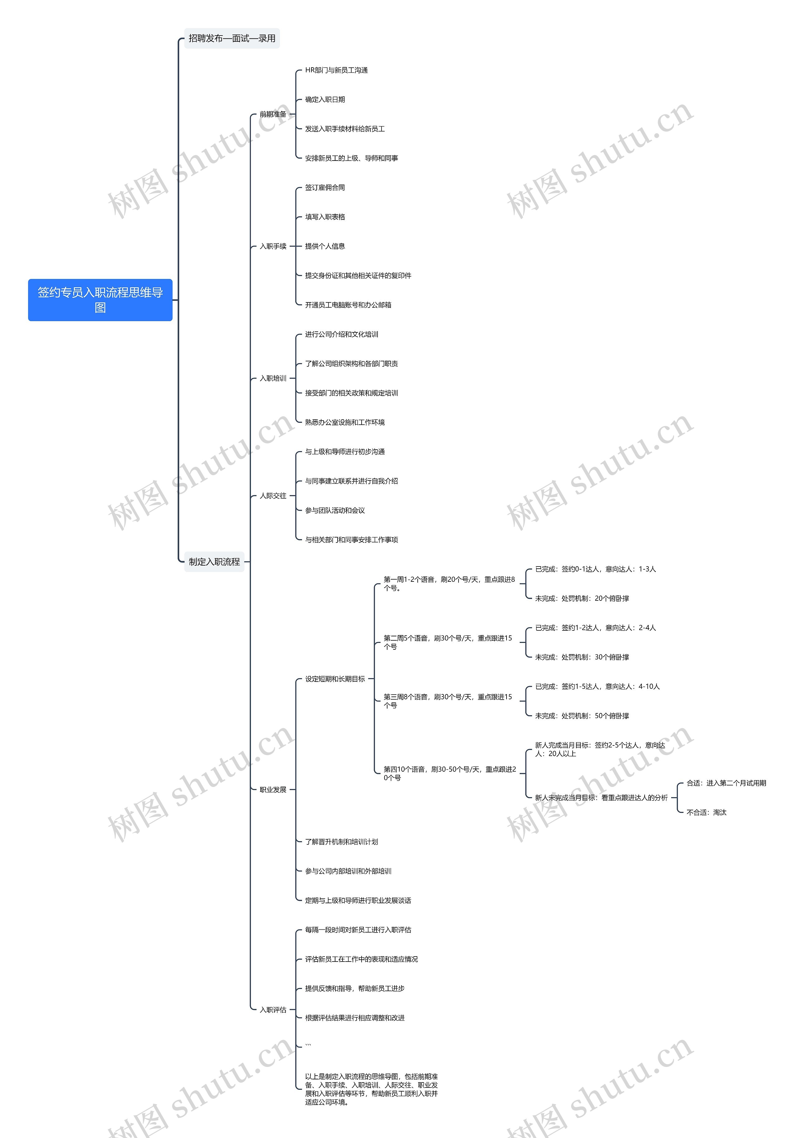 签约专员入职流程思维导图