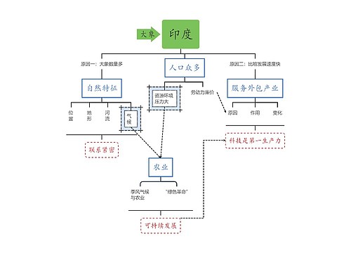 印度思维导图