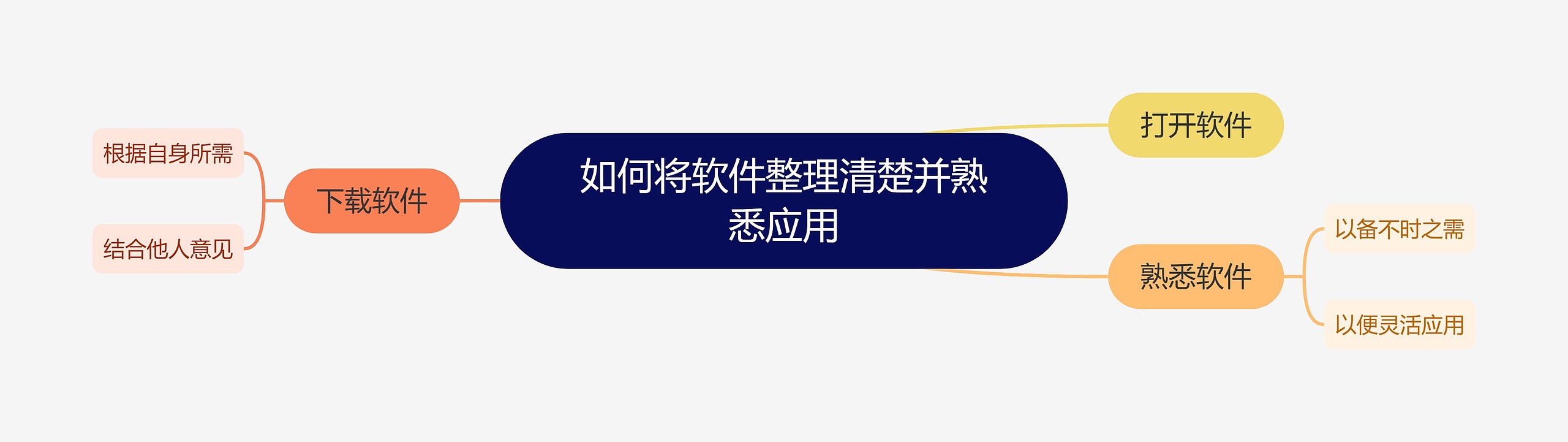 ﻿如何将软件整理清楚并熟悉应用