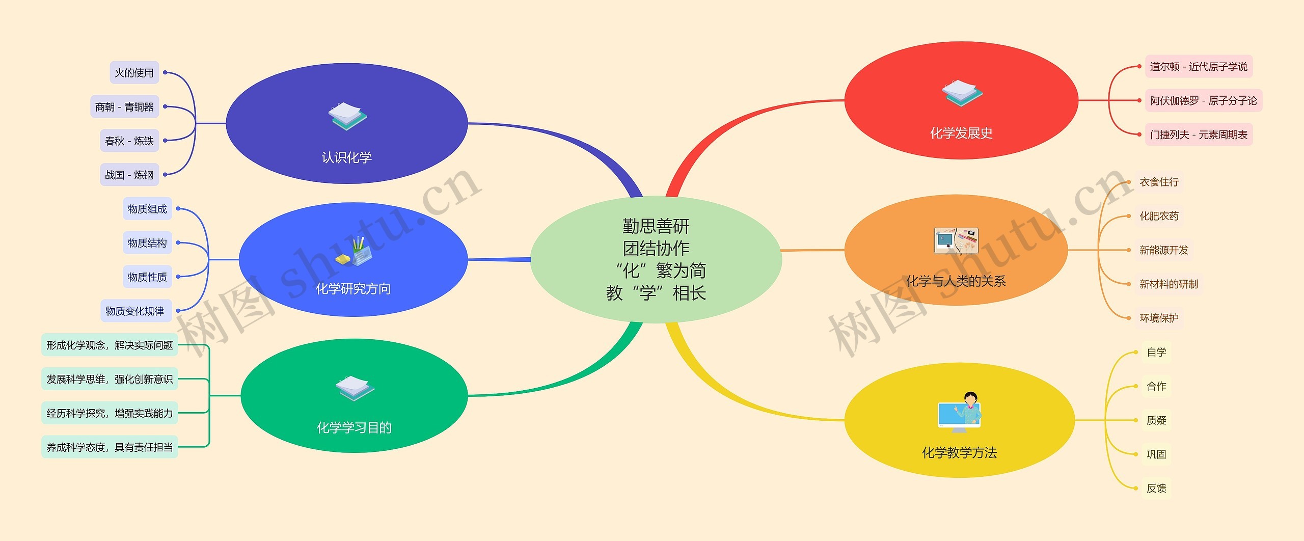 “化”繁为简教“学”相长思维导图高清图 “化”繁为简教“学”相长思维导图
