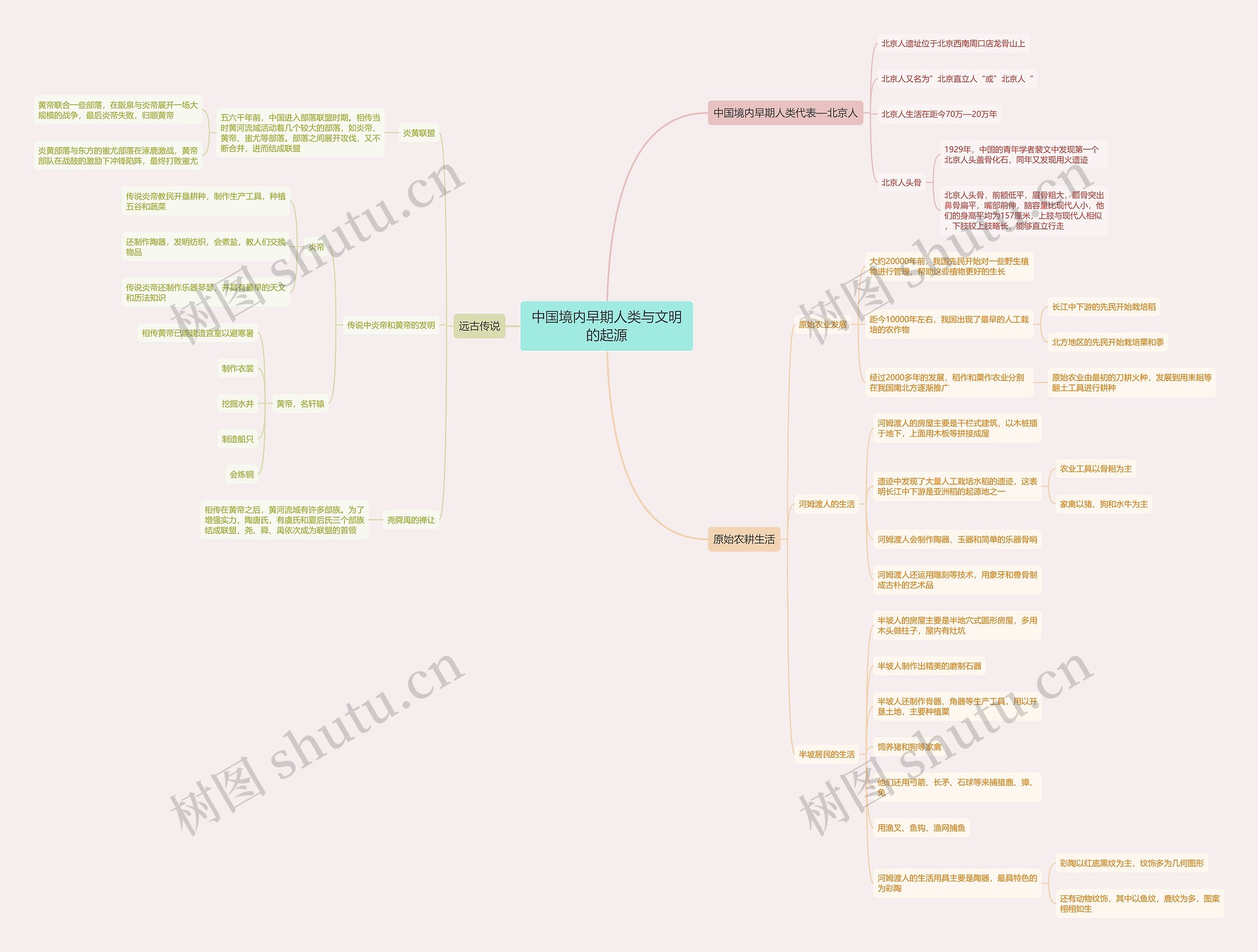 中国境内早期人类与文明的起源思维导图