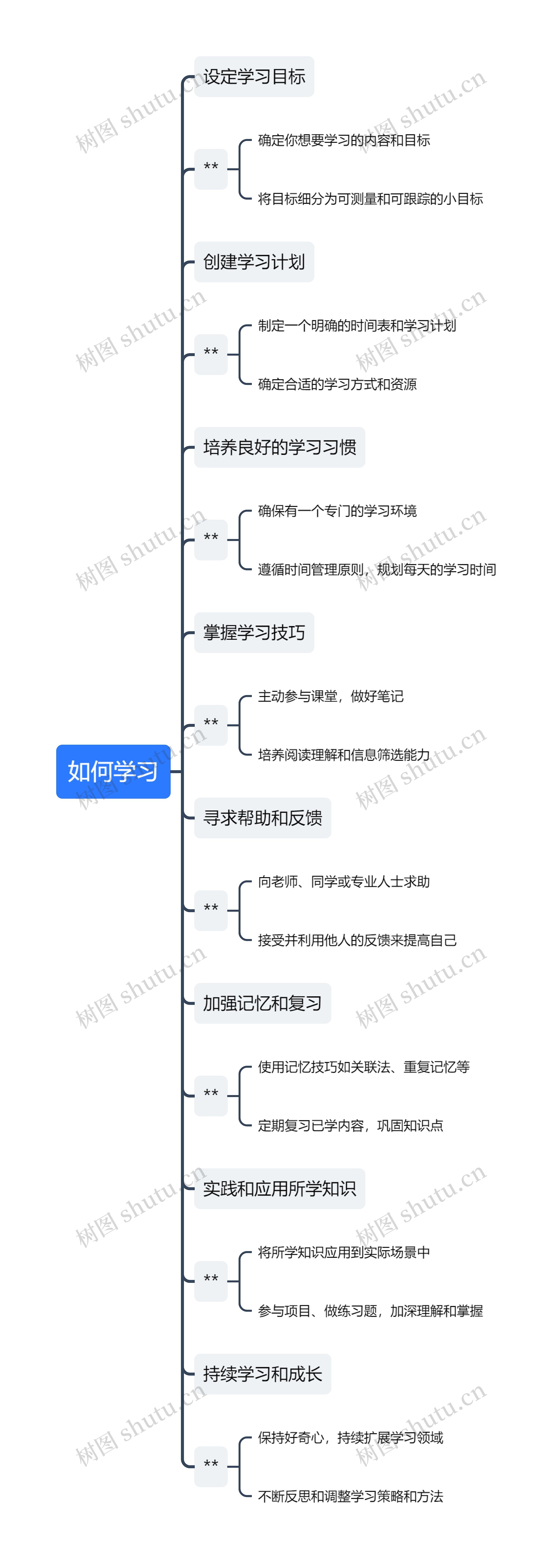 如何学习