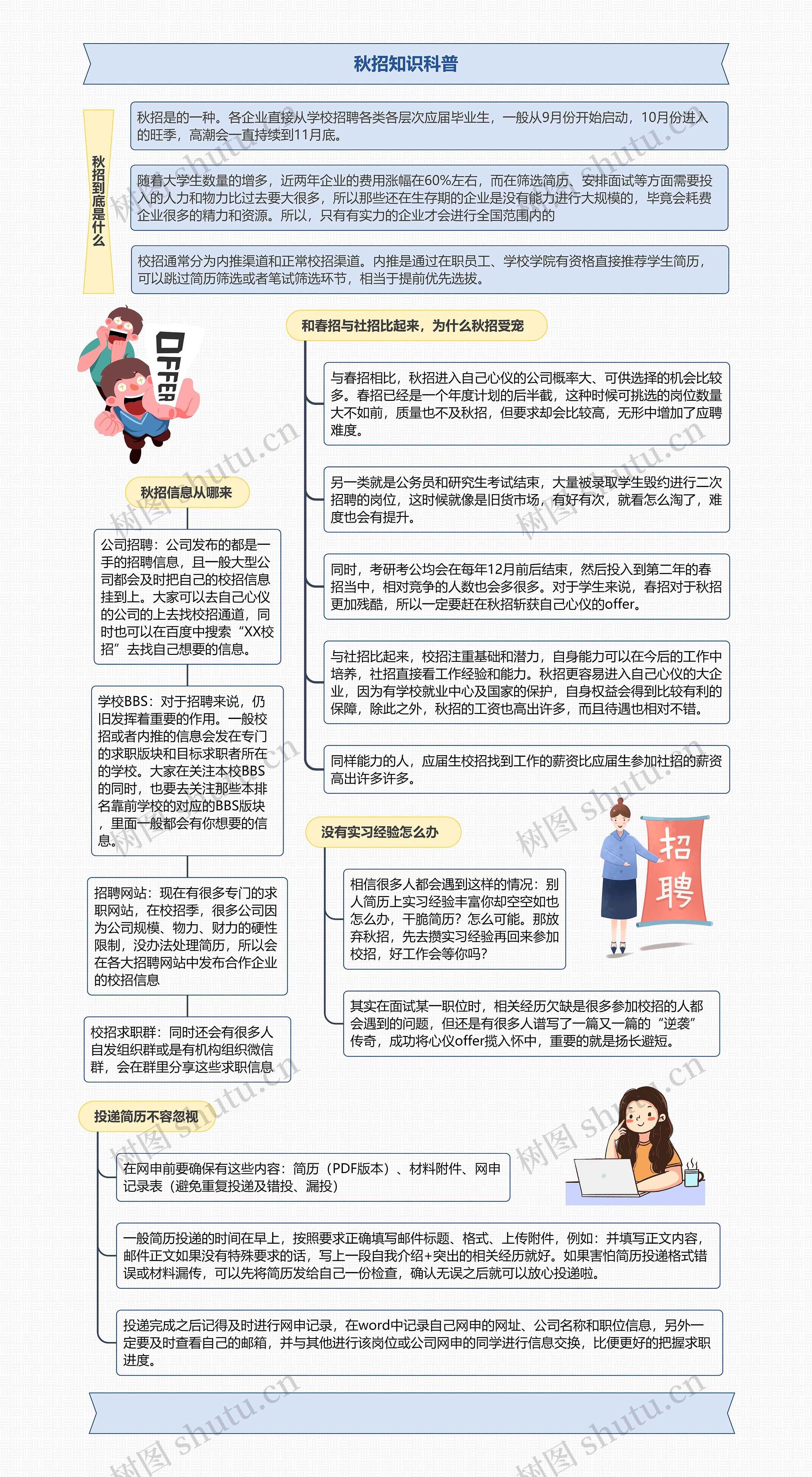 秋招知识科普
