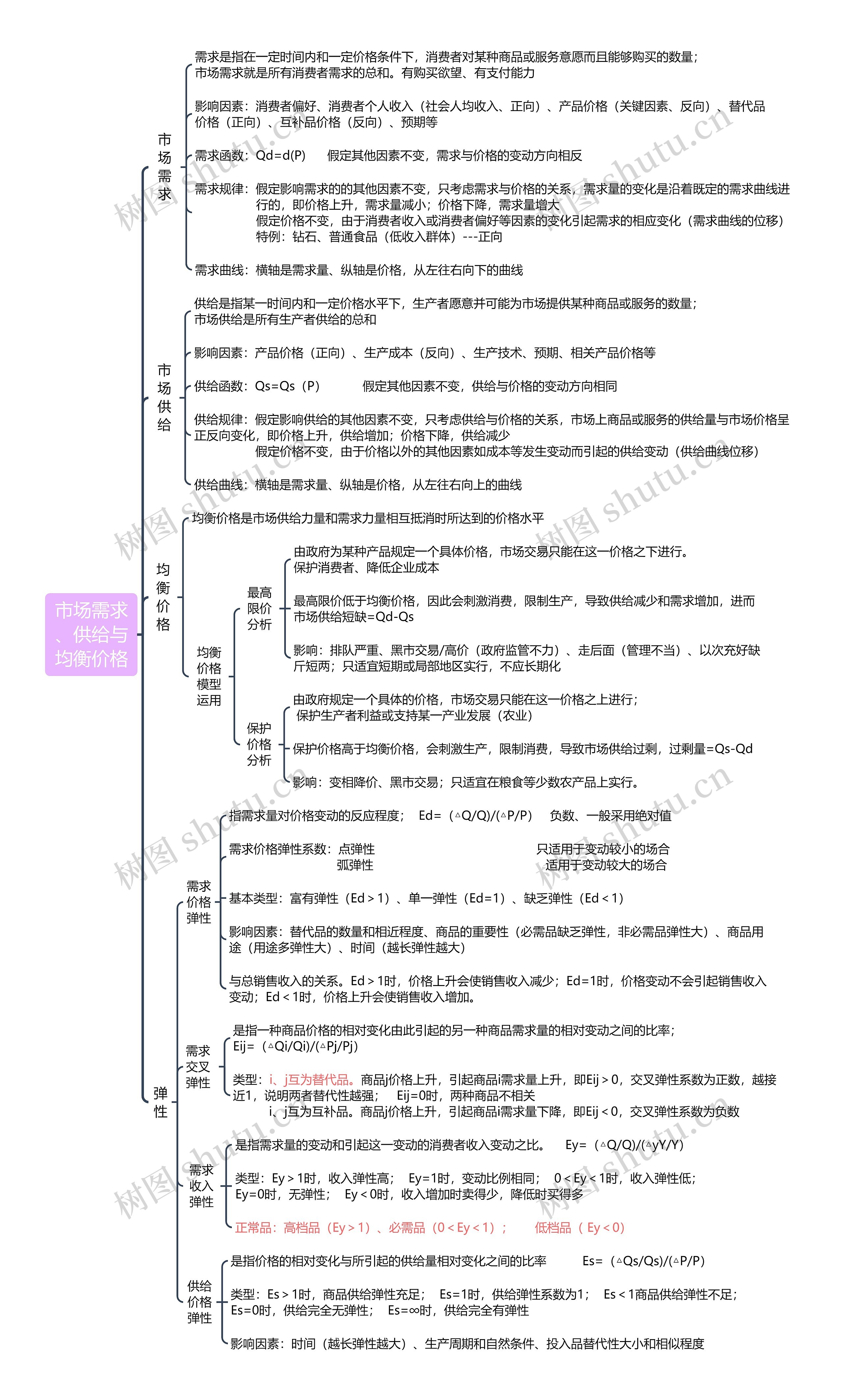 市场需求、供给与均衡价格思维导图