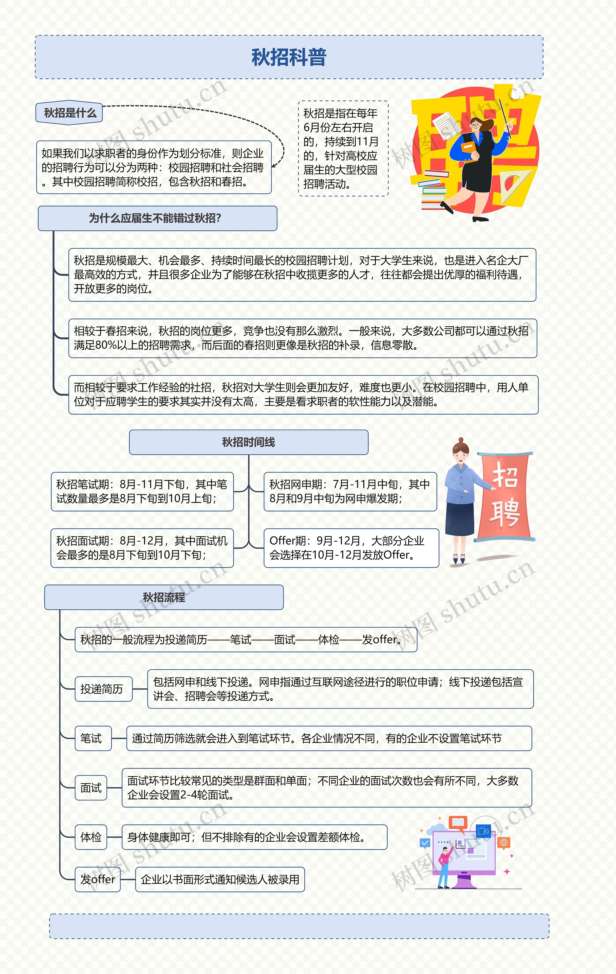 秋招科普