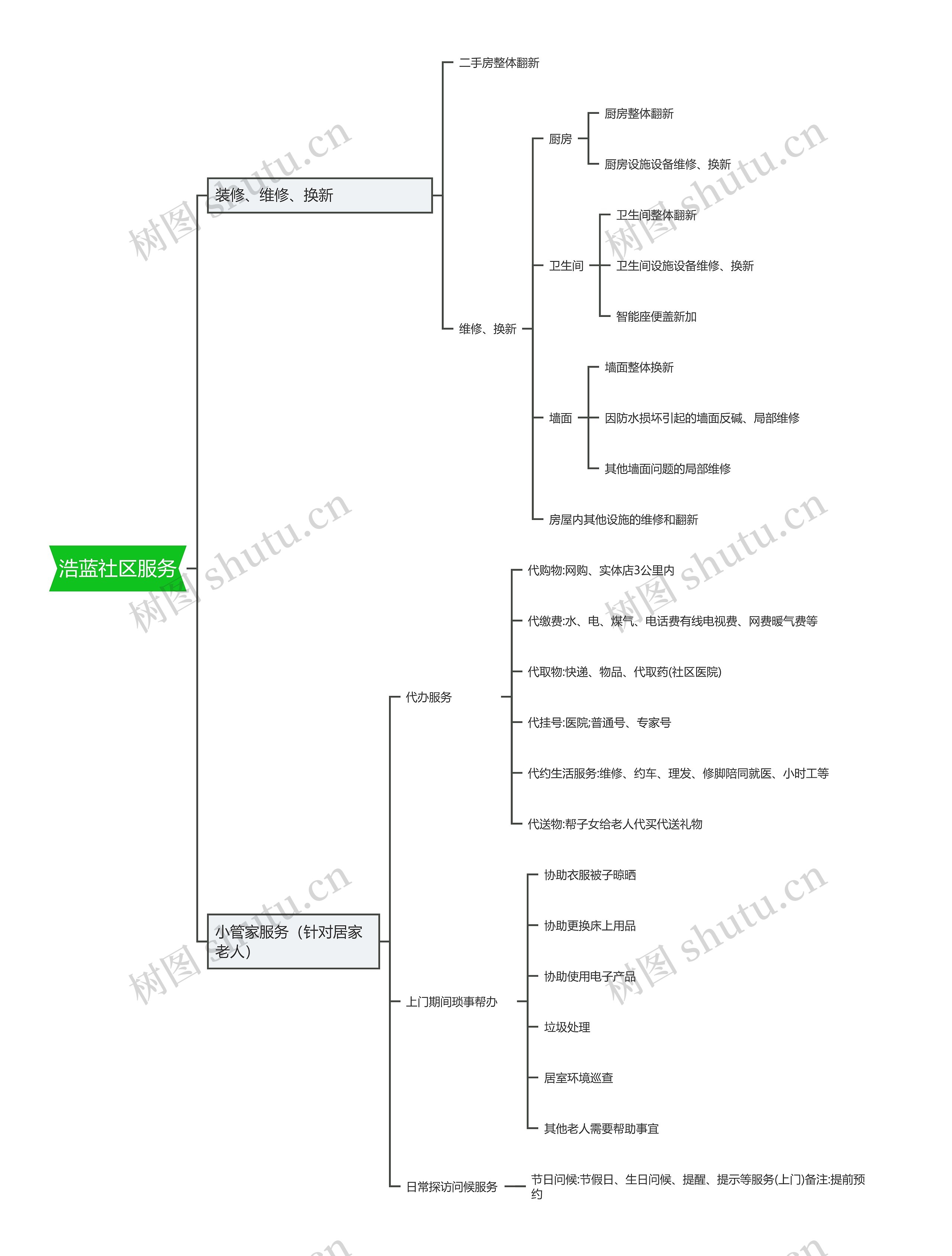 浩蓝社区服务思维导图高清图 浩蓝社区服务思维导图
